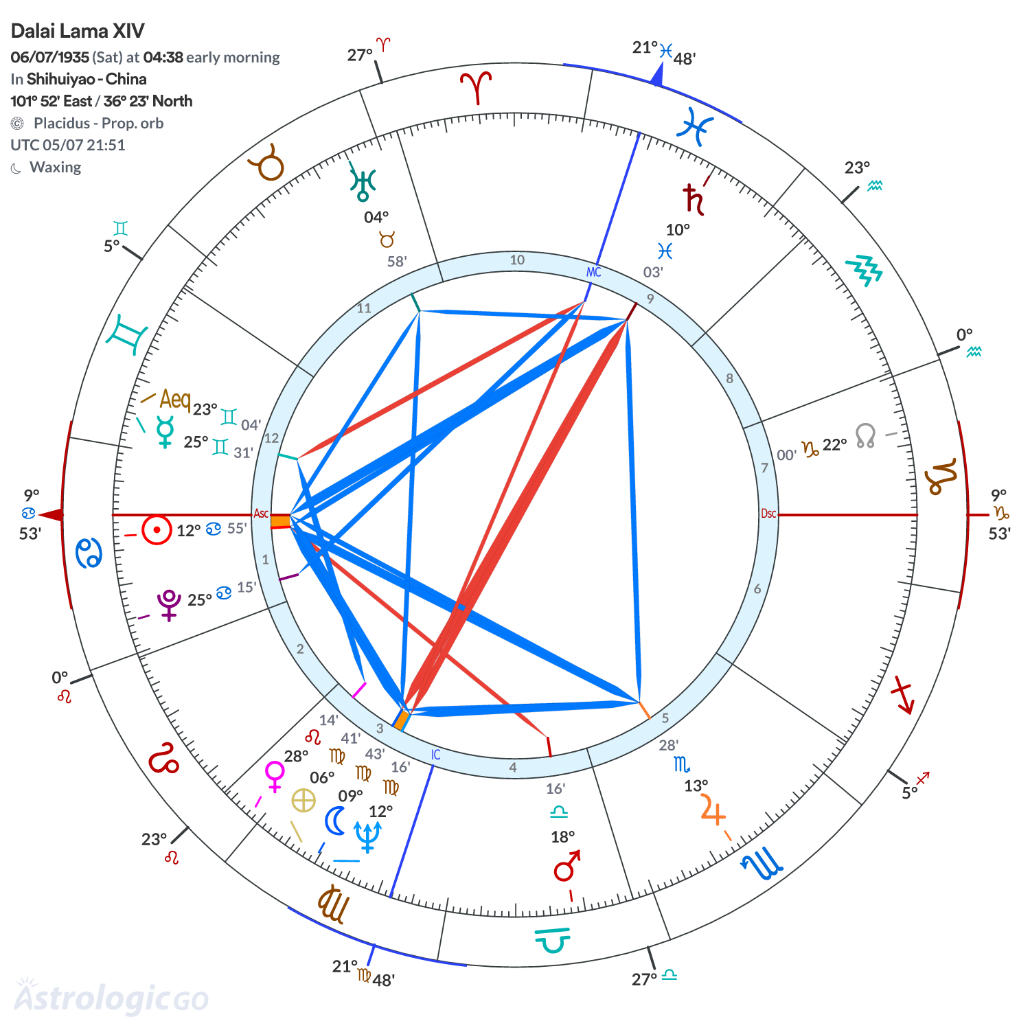 Chart wheel - Dalai Lama XIV