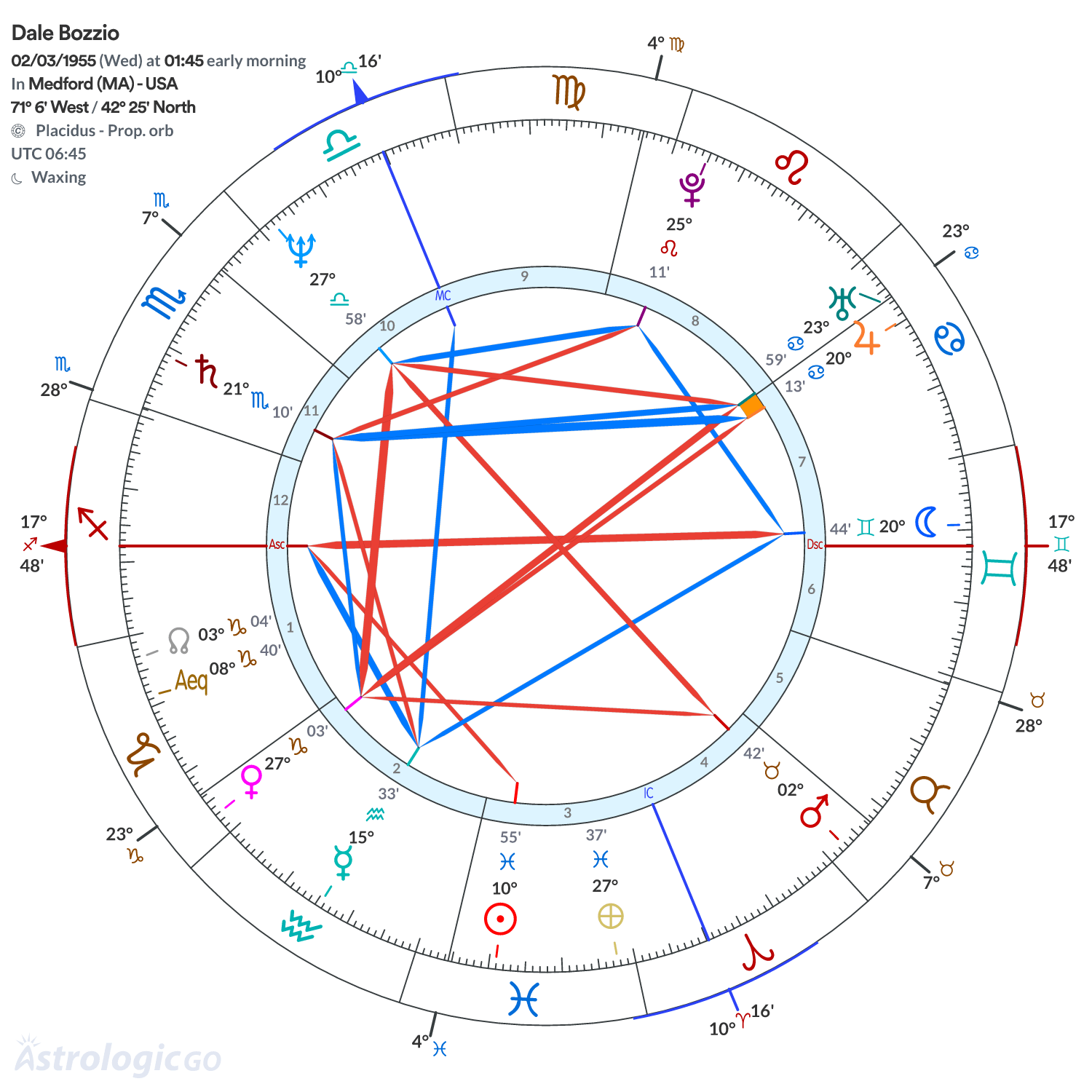 Chart wheel - Dale Bozzio