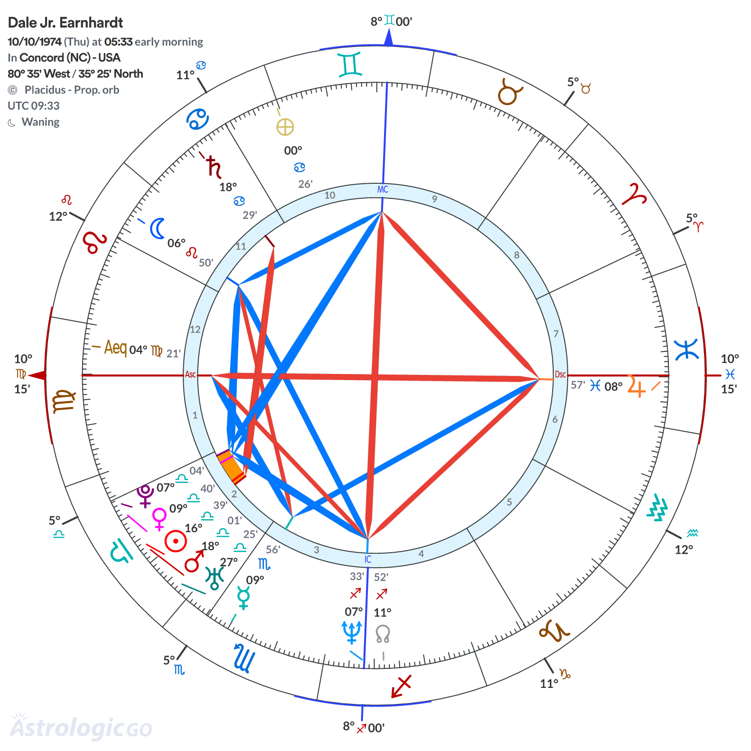 Chart wheel - Dale Jr. Earnhardt