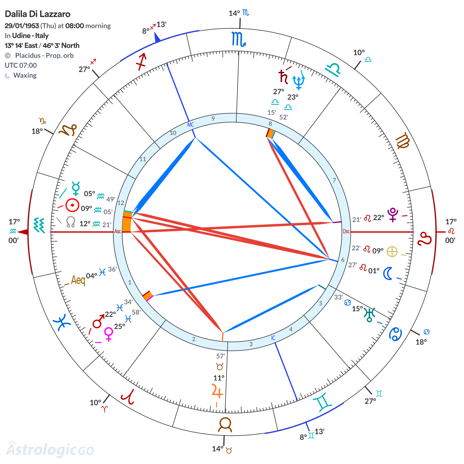 Chart wheel - Dalila Di Lazzaro