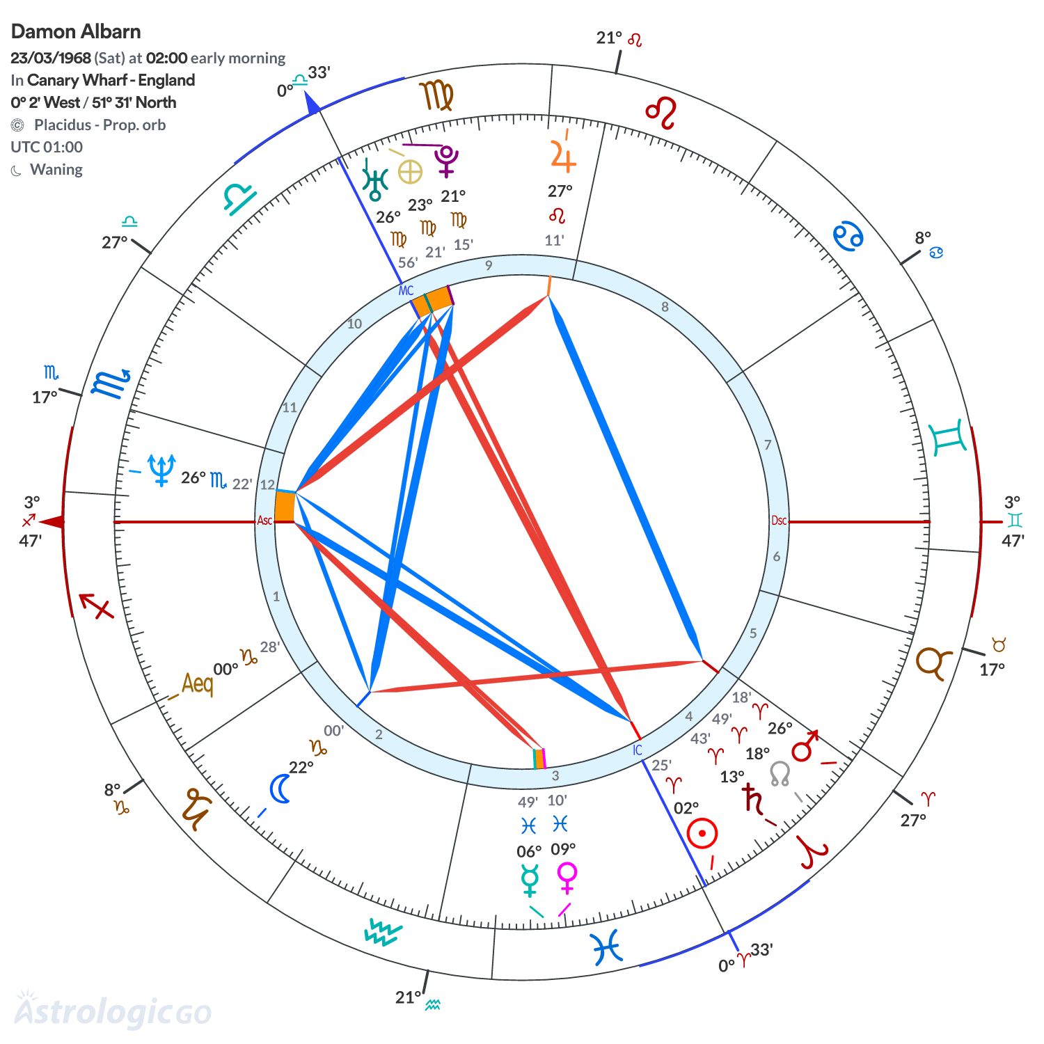 Chart wheel - Damon Albarn