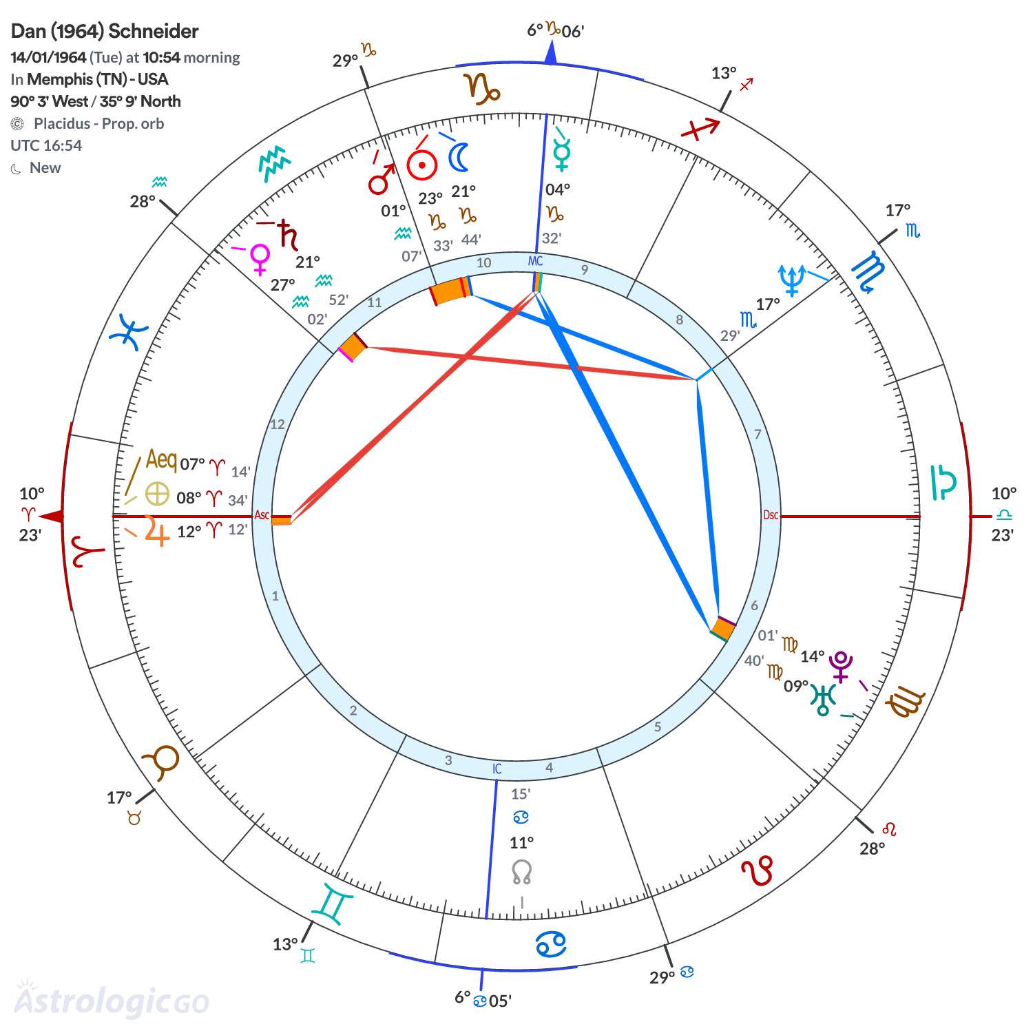 Chart wheel - Dan (1964) Schneider