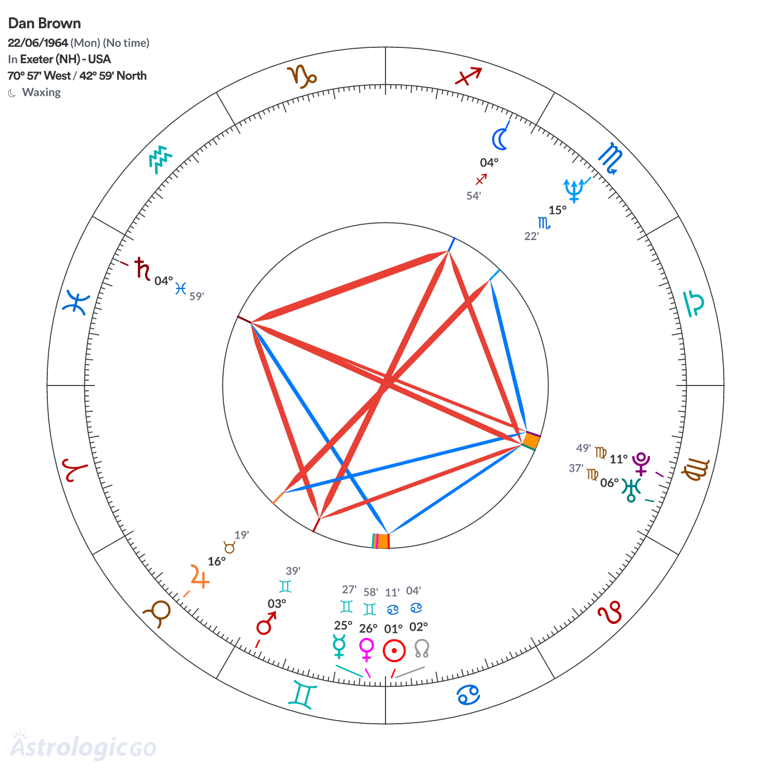 Chart wheel - Dan Brown