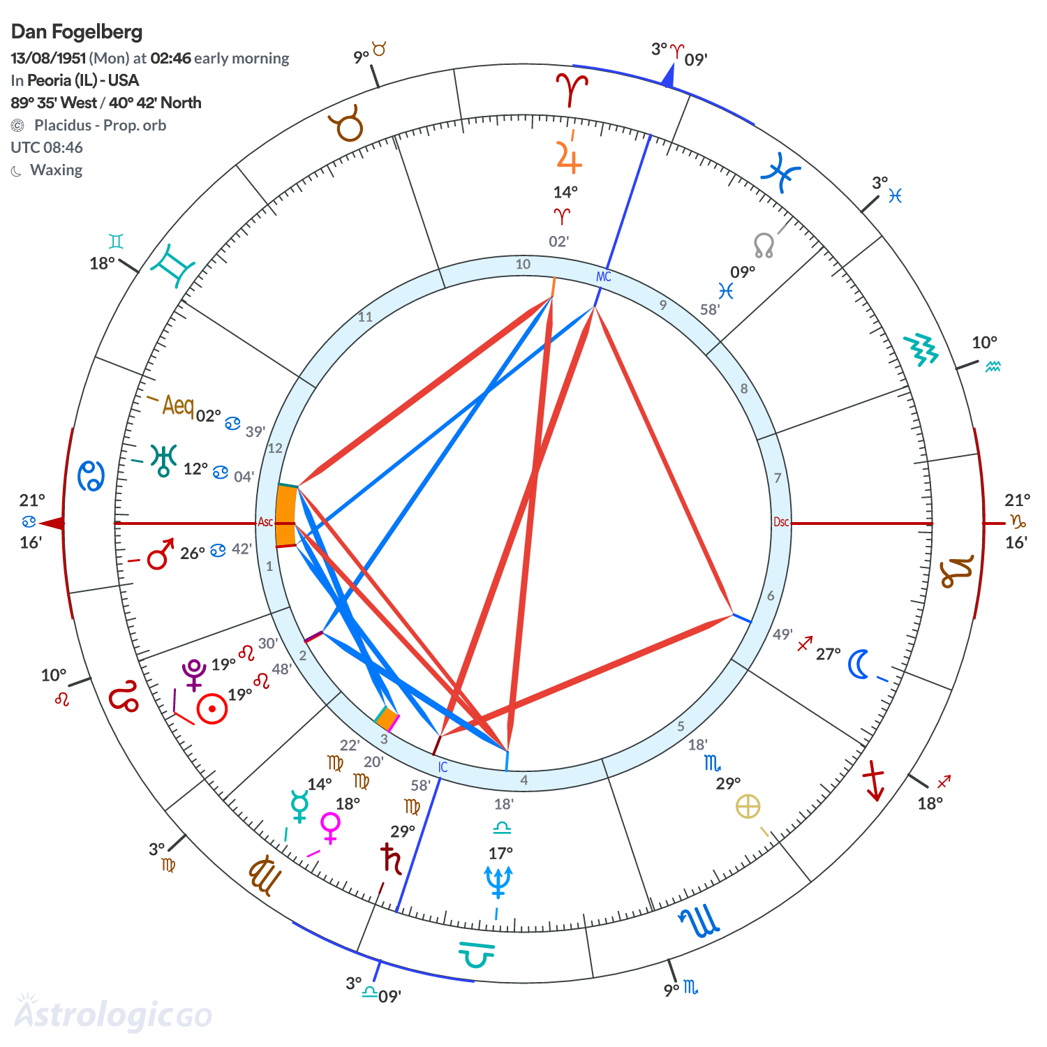 Chart wheel - Dan Fogelberg