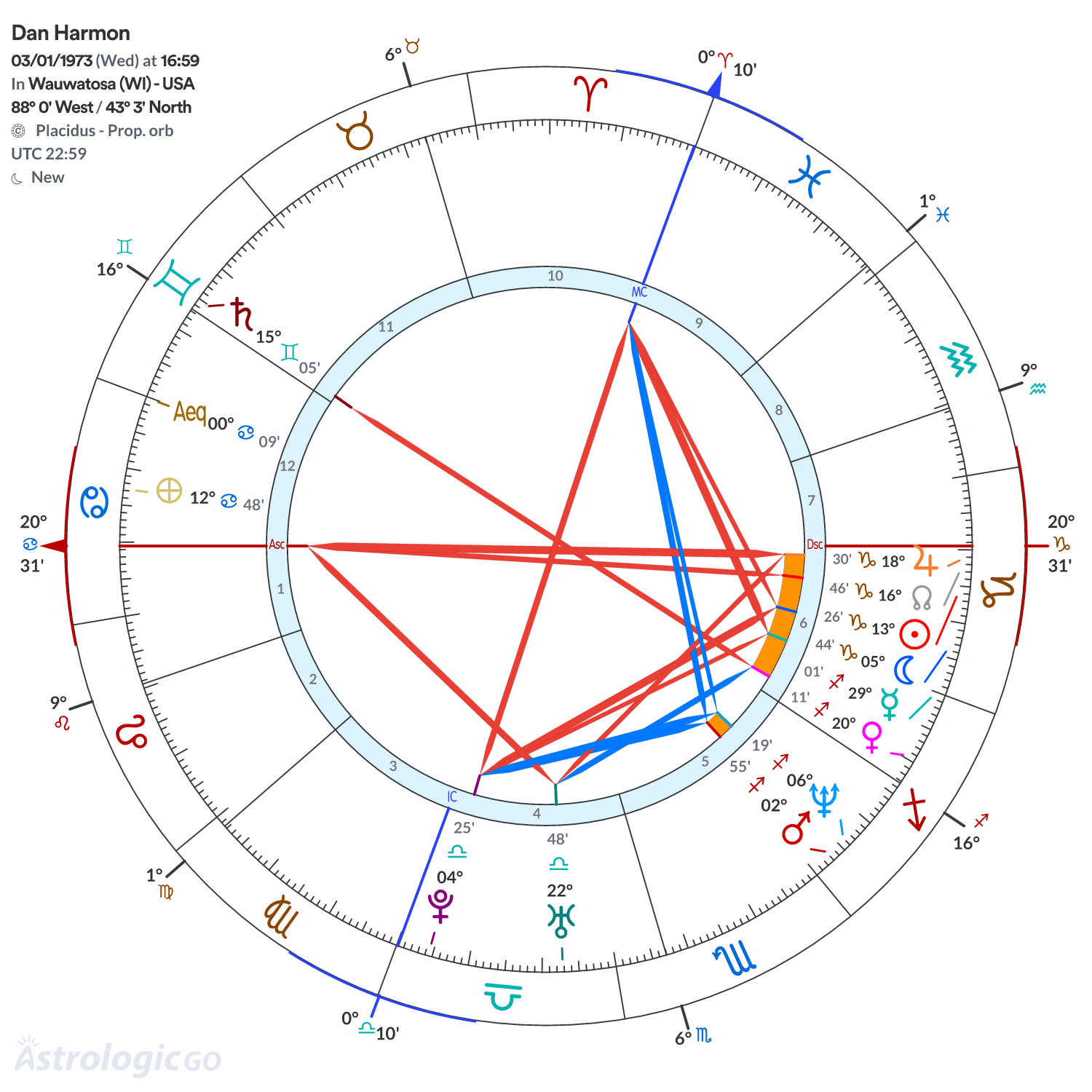 Chart wheel - Dan Harmon