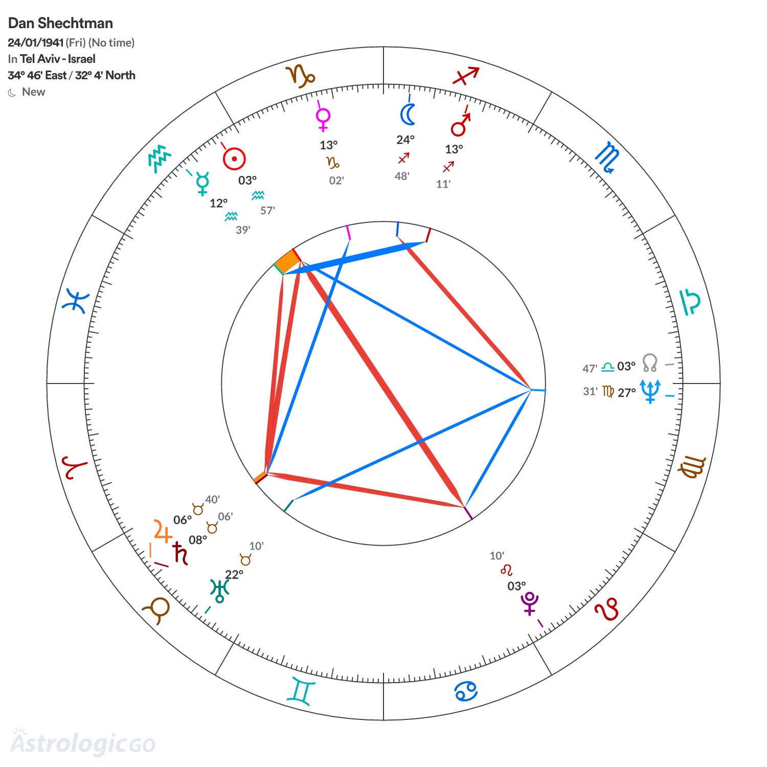 Chart wheel - Dan Shechtman