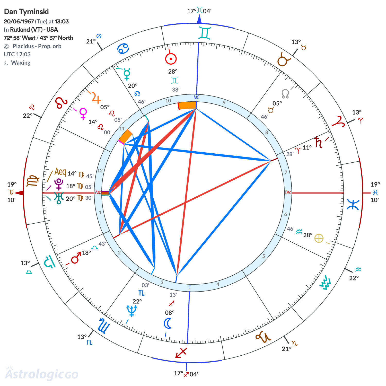 Chart wheel - Dan Tyminski