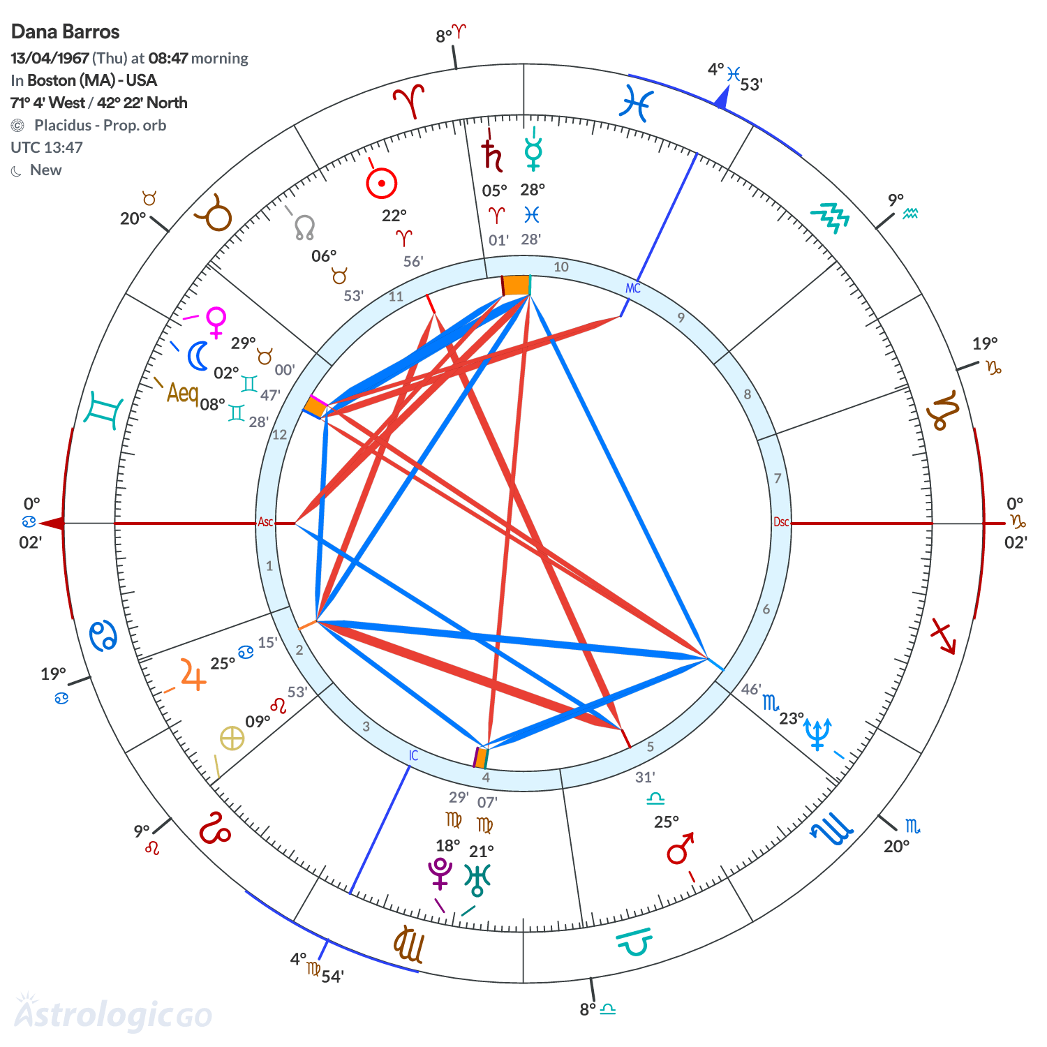 Chart wheel - Dana Barros