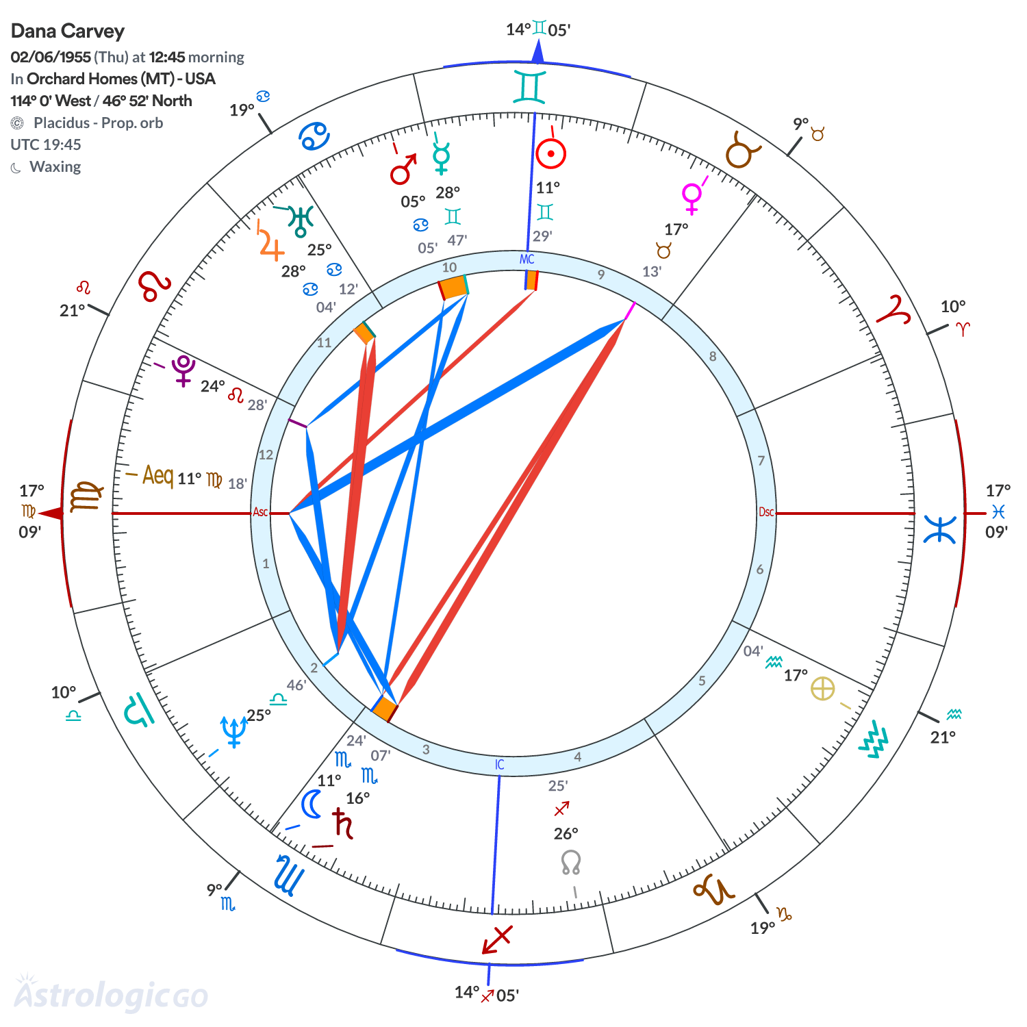 Chart wheel - Dana Carvey