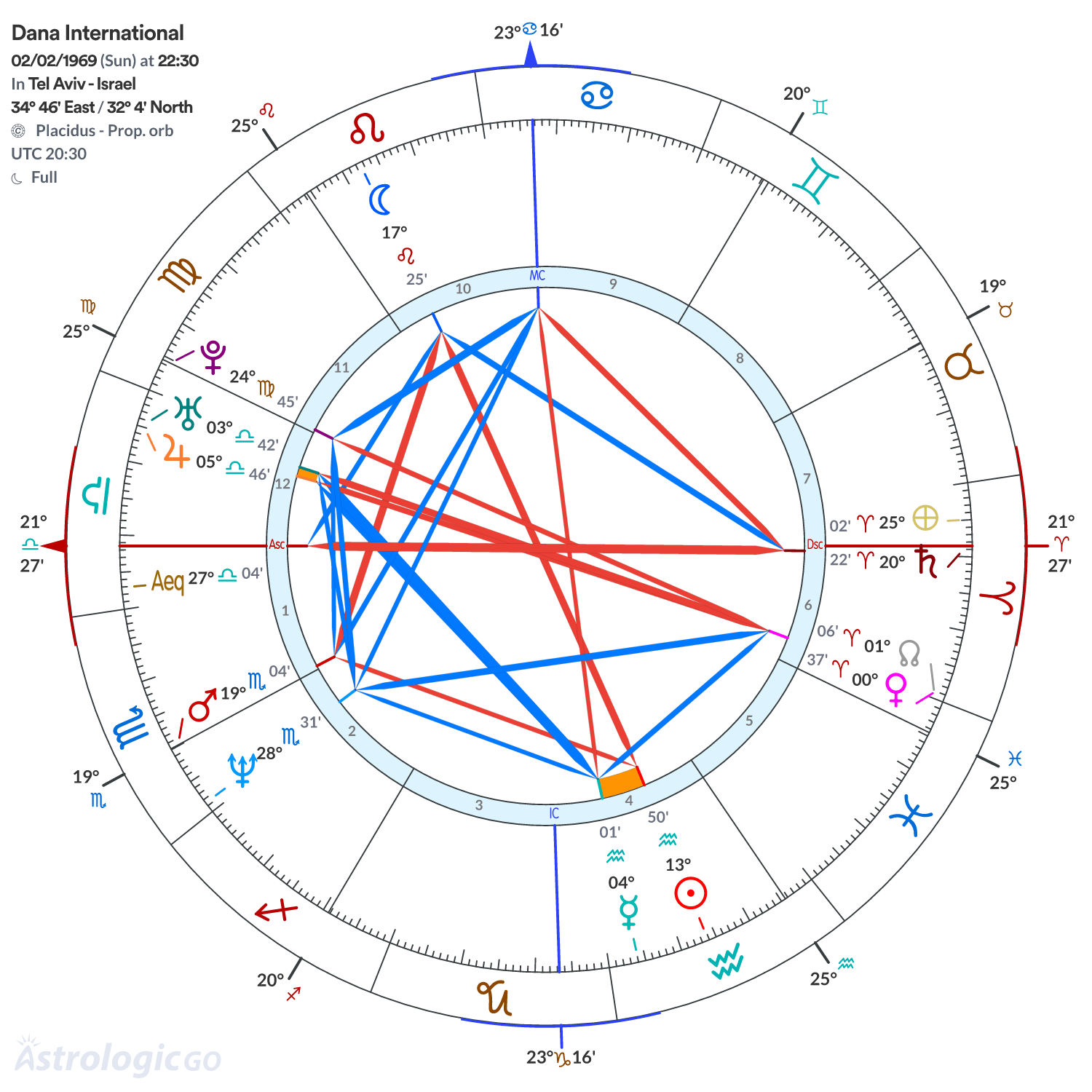 Chart wheel - Dana International