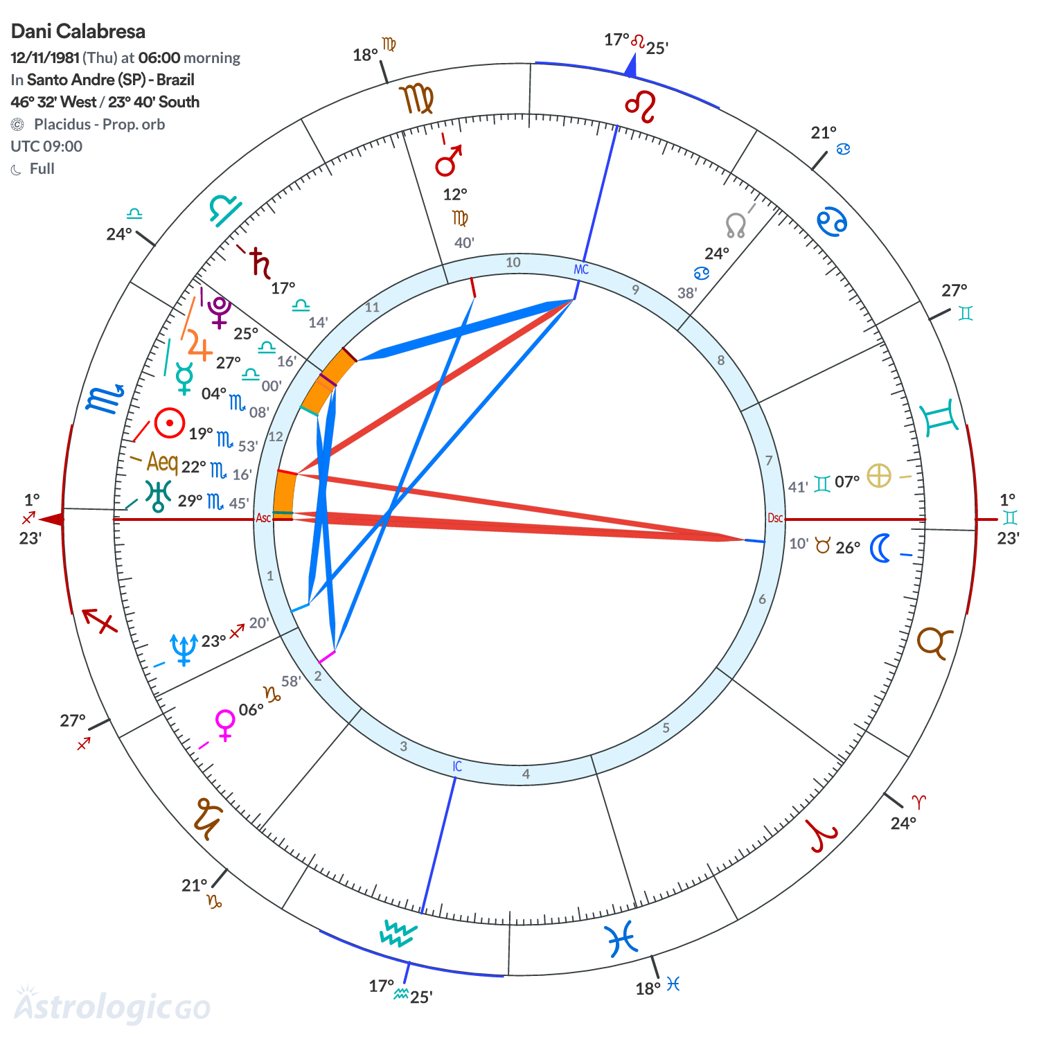 Chart wheel - Dani Calabresa