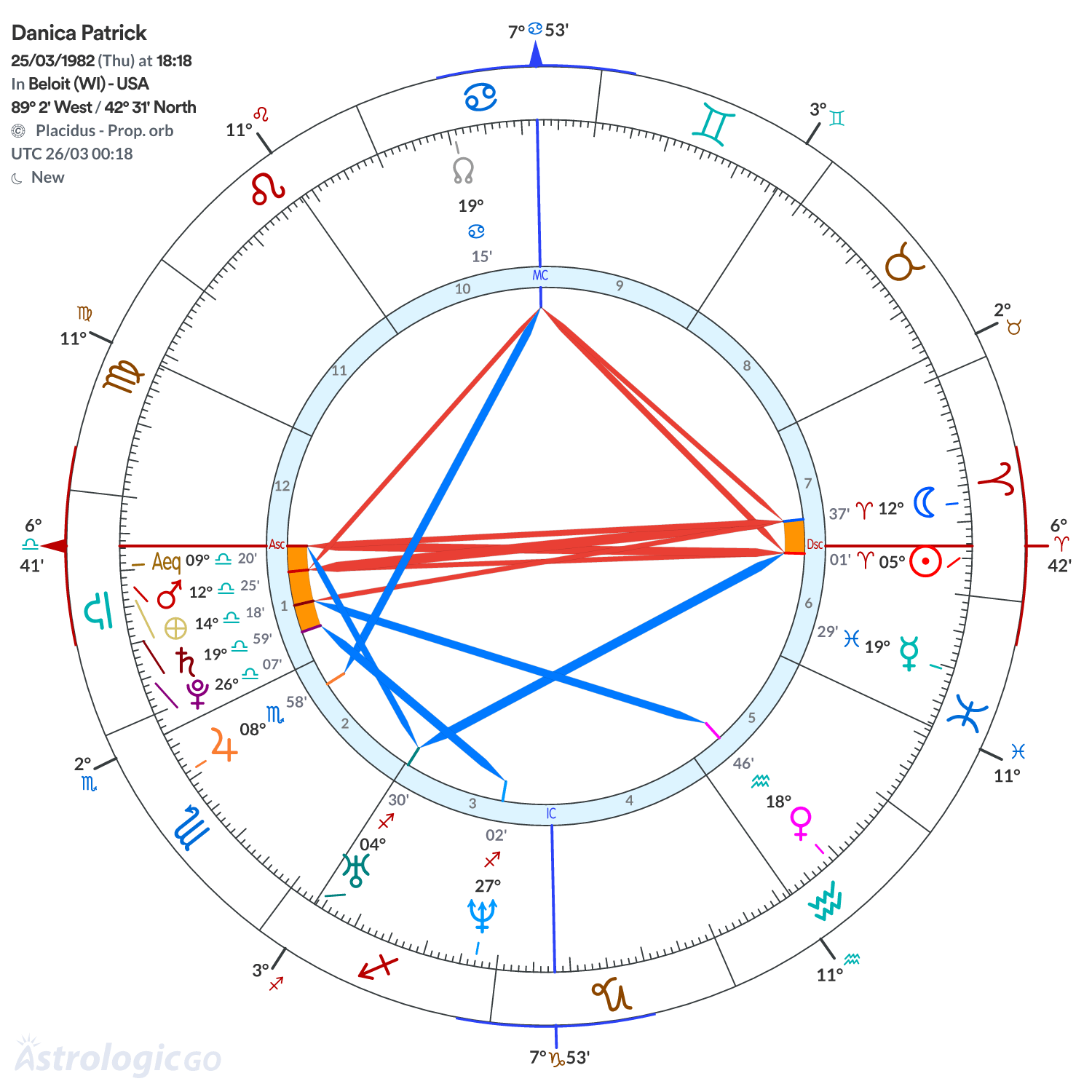 Chart wheel - Danica Patrick