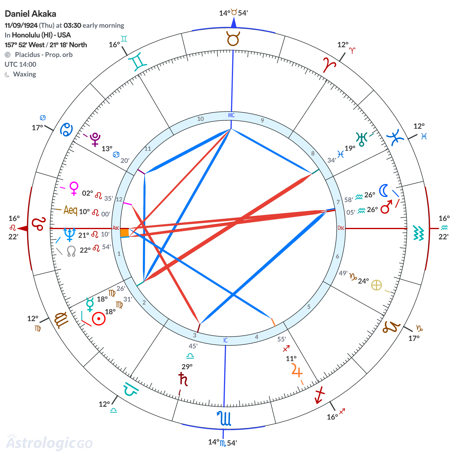 Chart wheel - Daniel Akaka