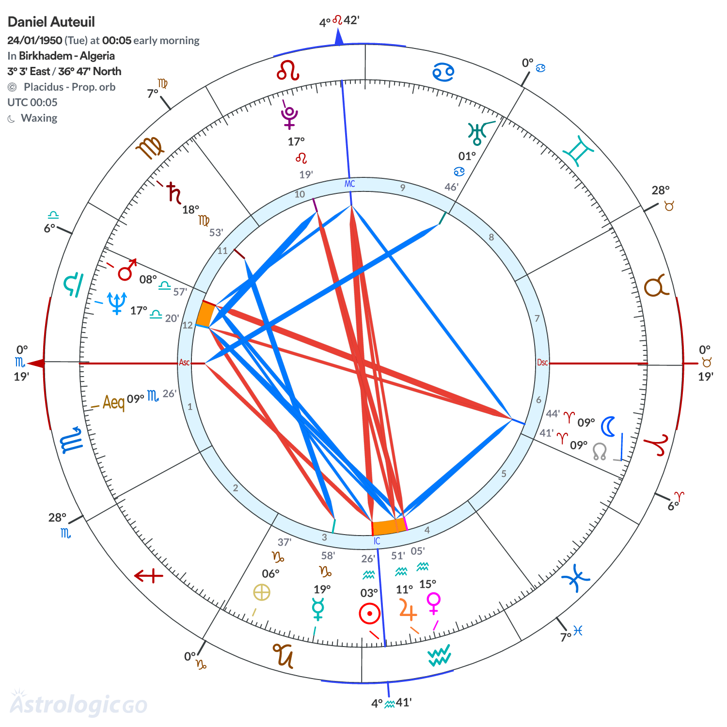 Chart wheel - Daniel Auteuil