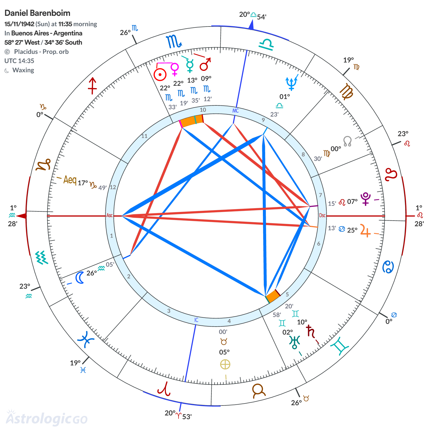 Chart wheel - Daniel Barenboim