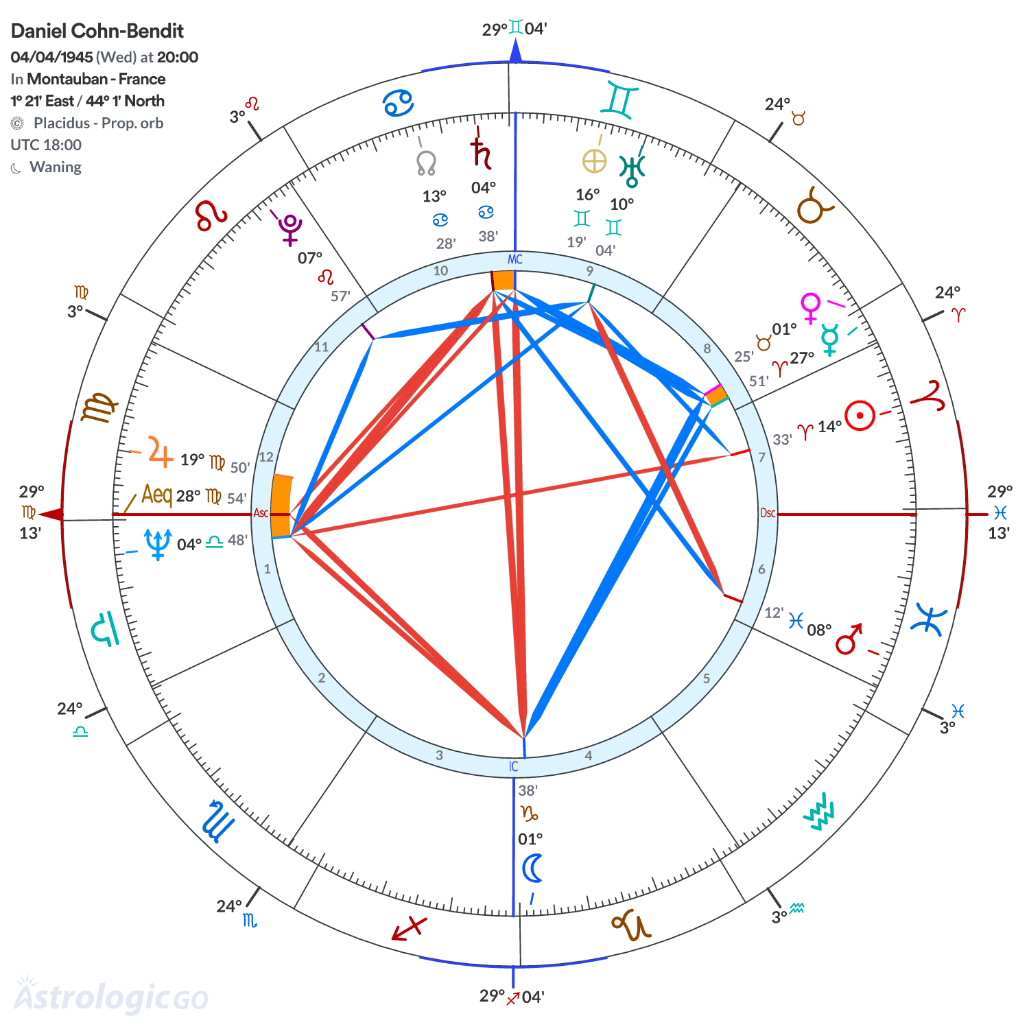 Chart wheel - Daniel Cohn-Bendit
