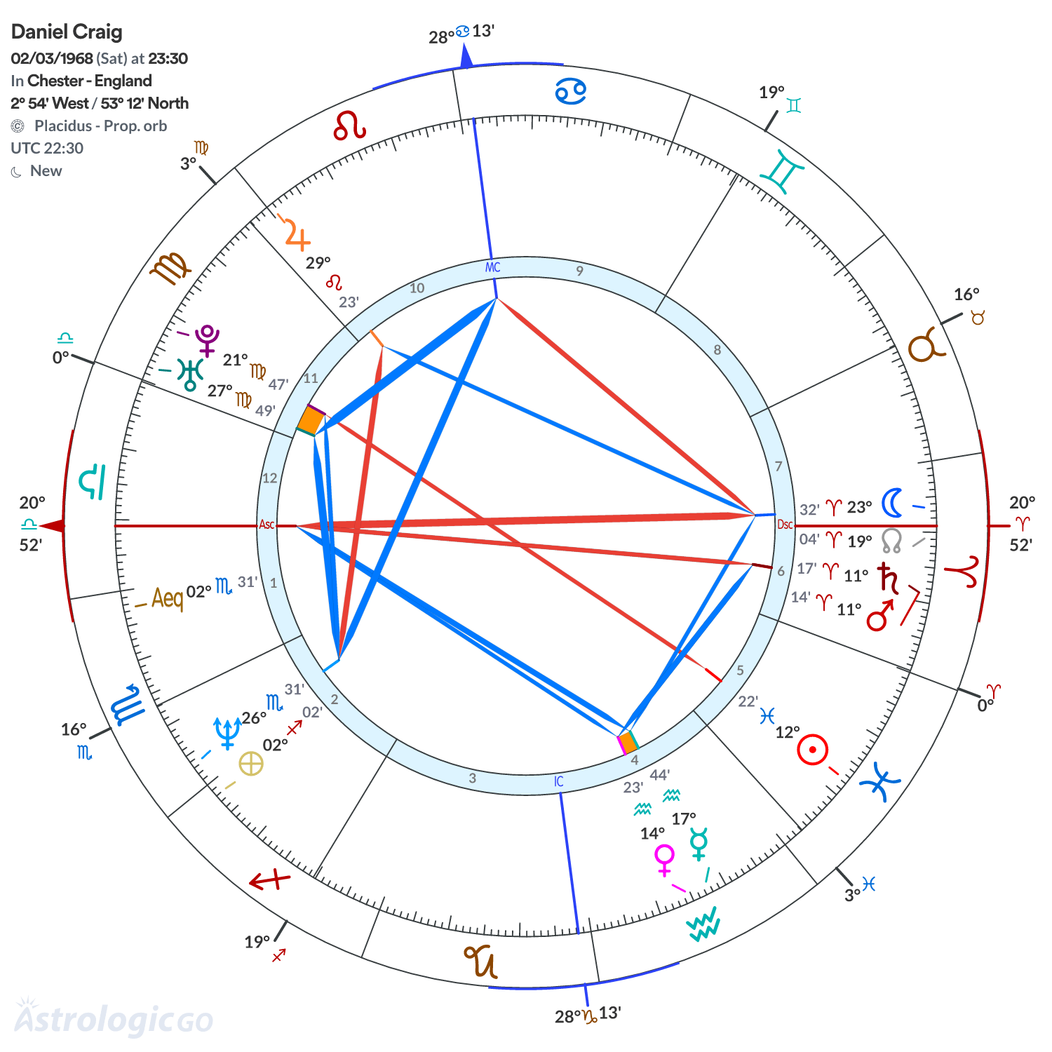 Chart wheel - Daniel Craig