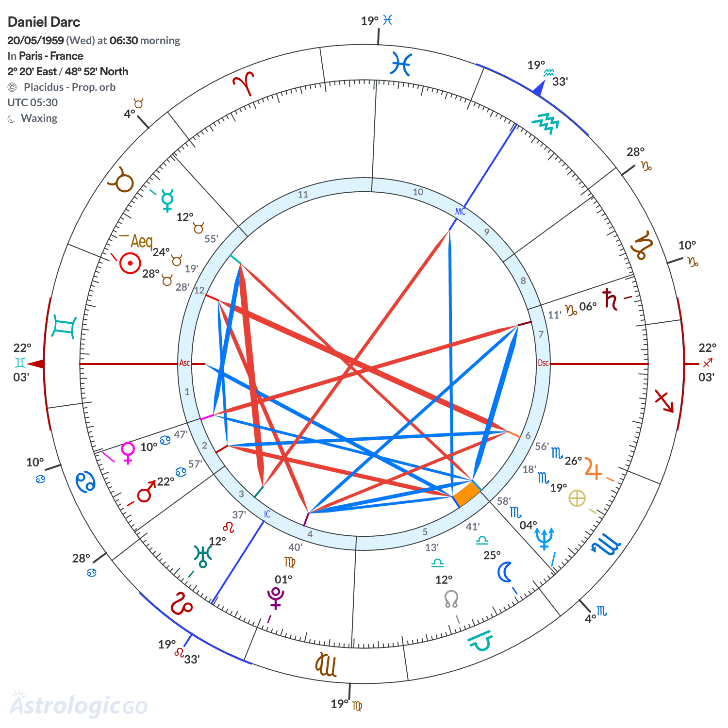 Chart wheel - Daniel Darc