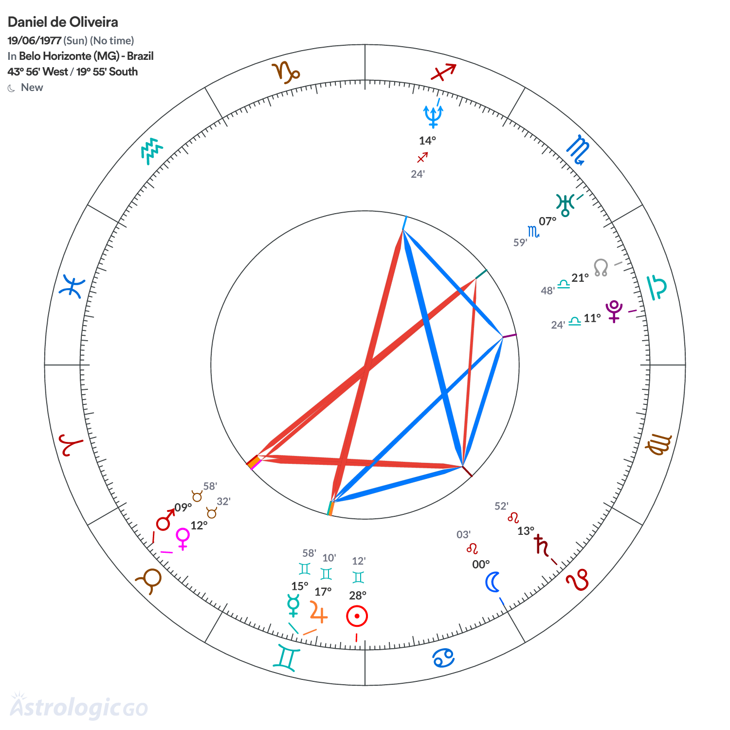 Chart wheel - Daniel de Oliveira