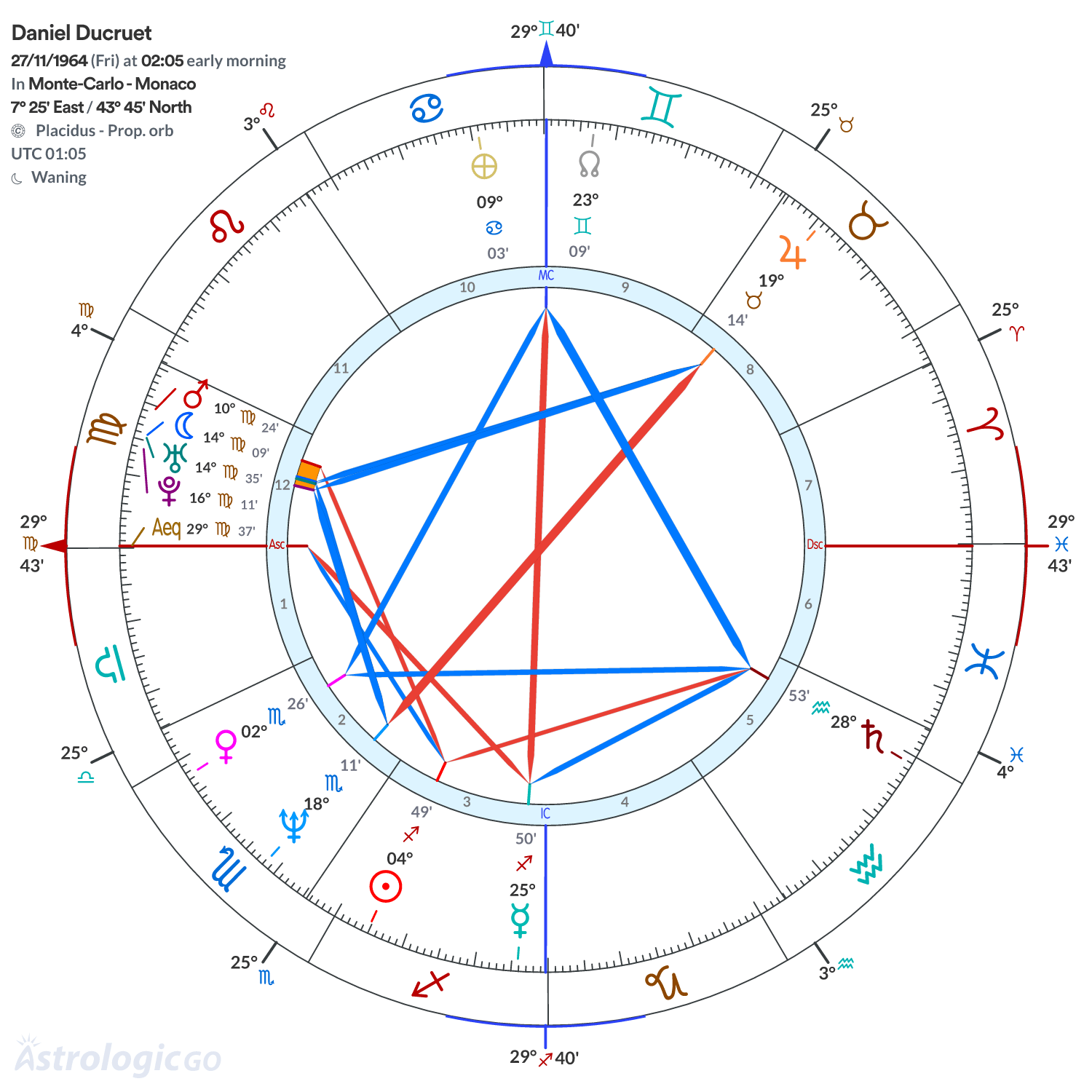Chart wheel - Daniel Ducruet