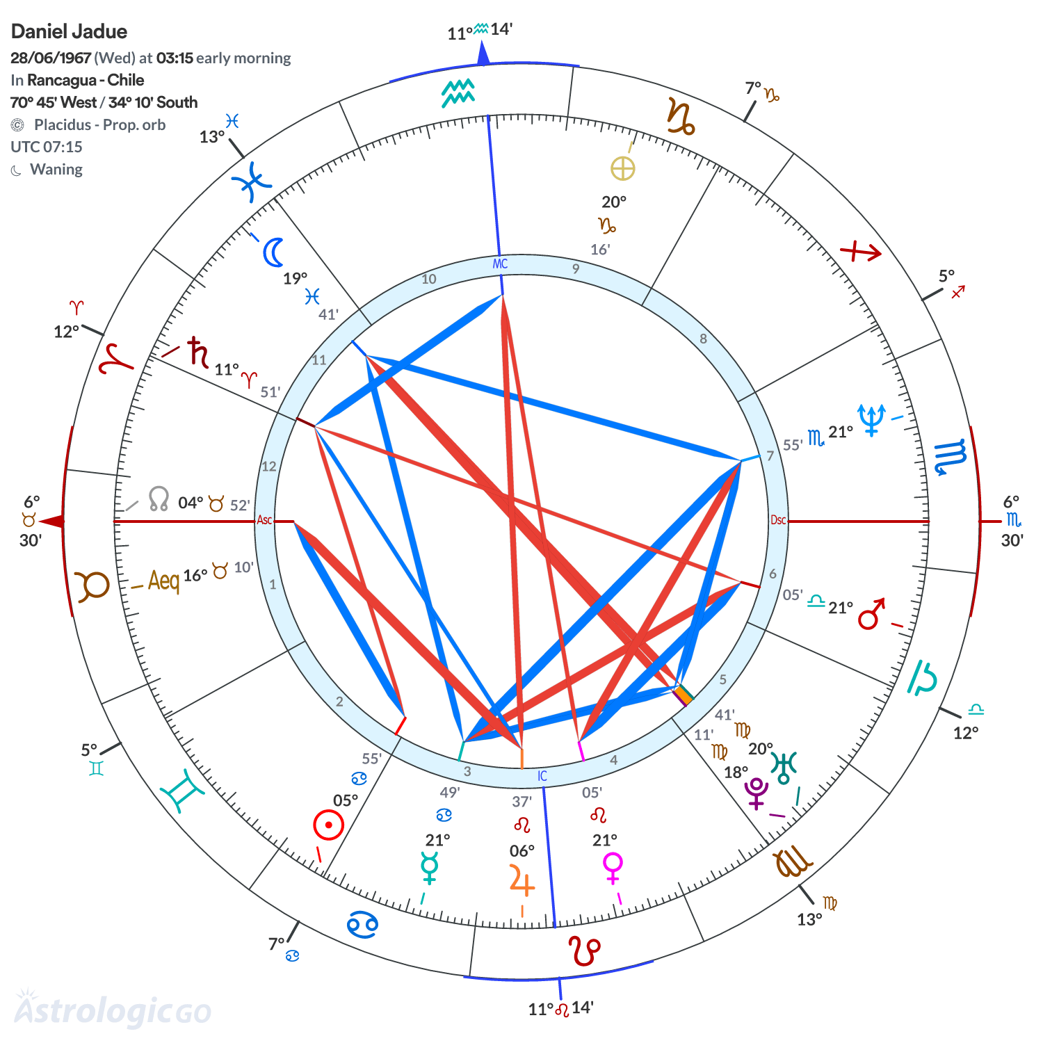 Chart wheel - Daniel Jadue