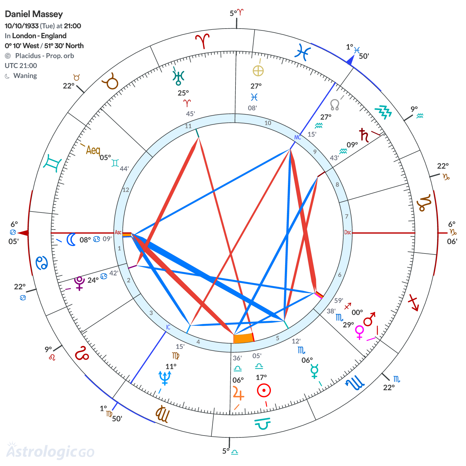 Chart wheel - Daniel Massey