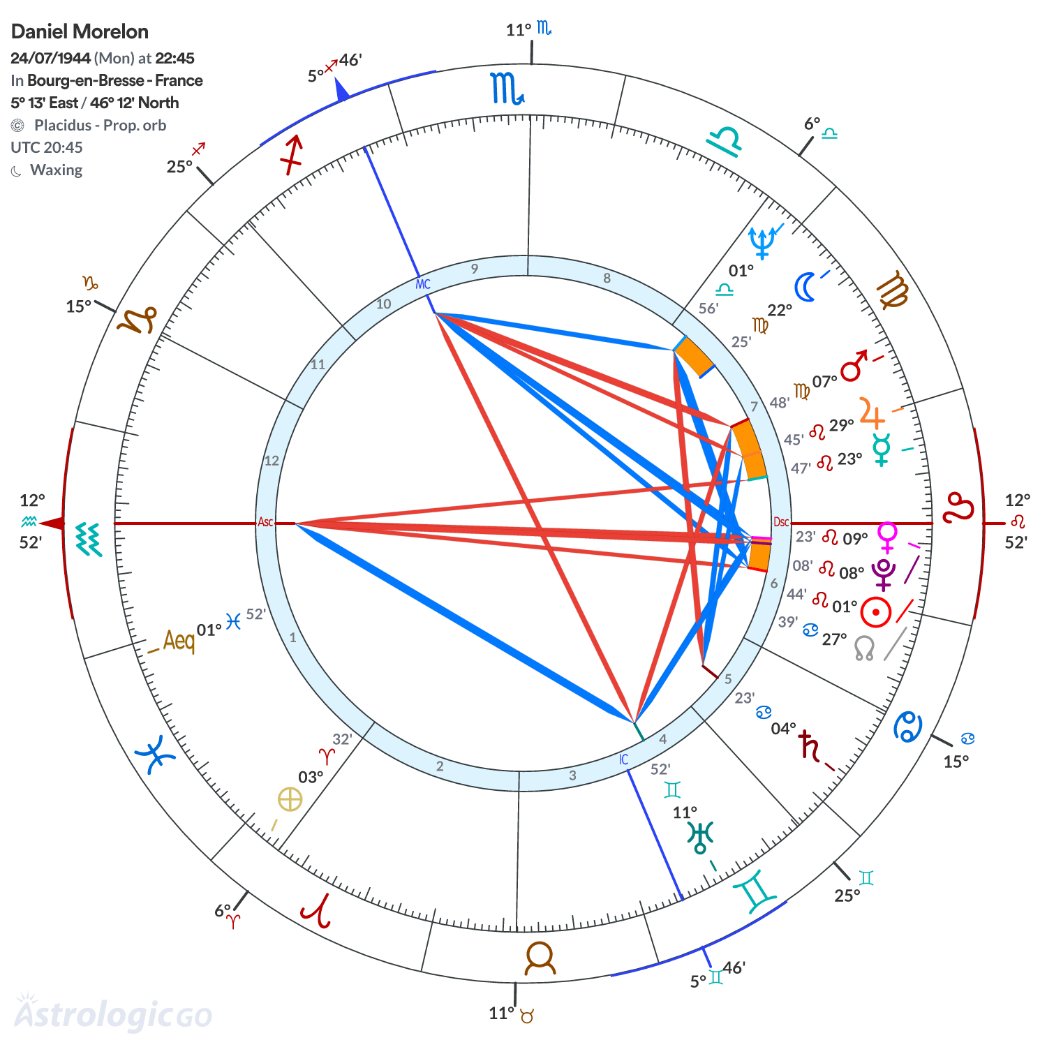 Chart wheel - Daniel Morelon