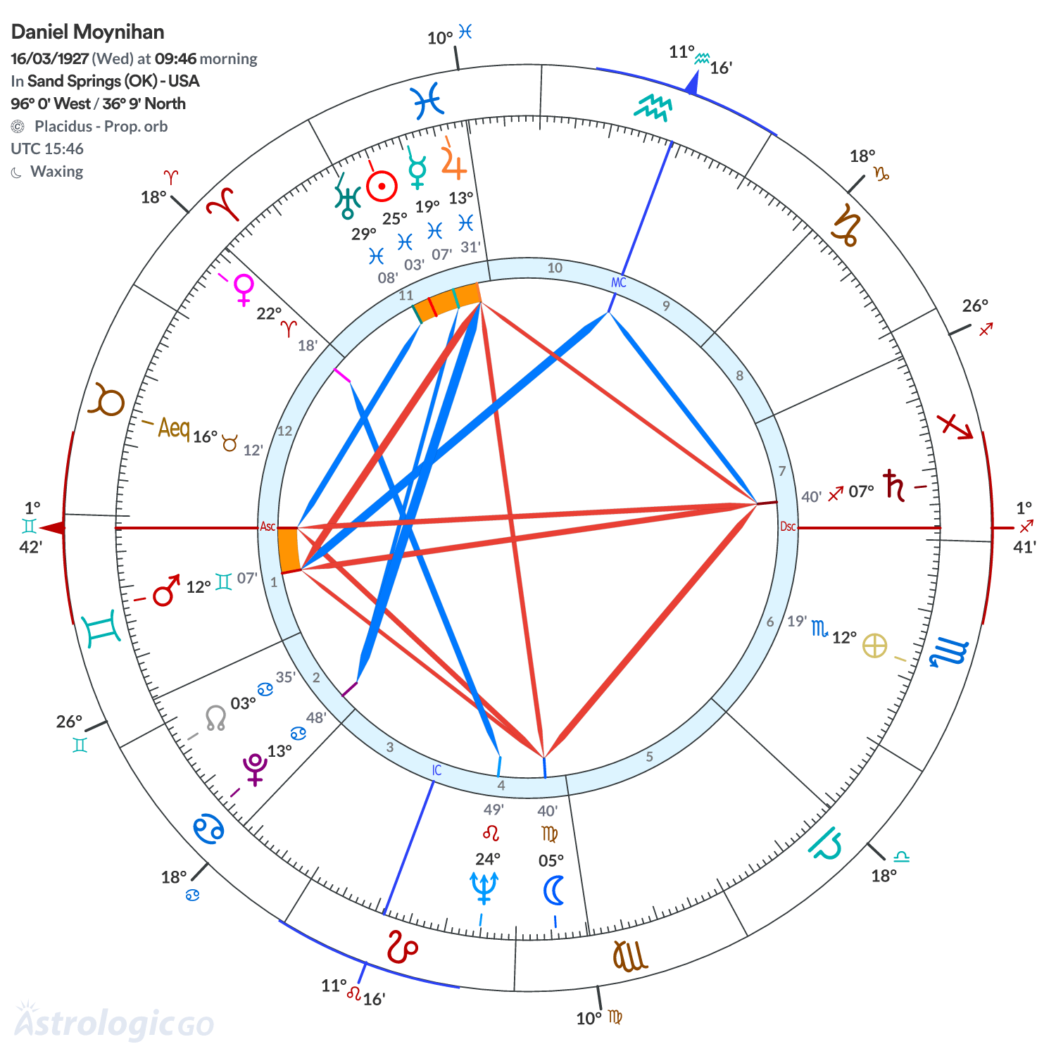 Chart wheel - Daniel Moynihan