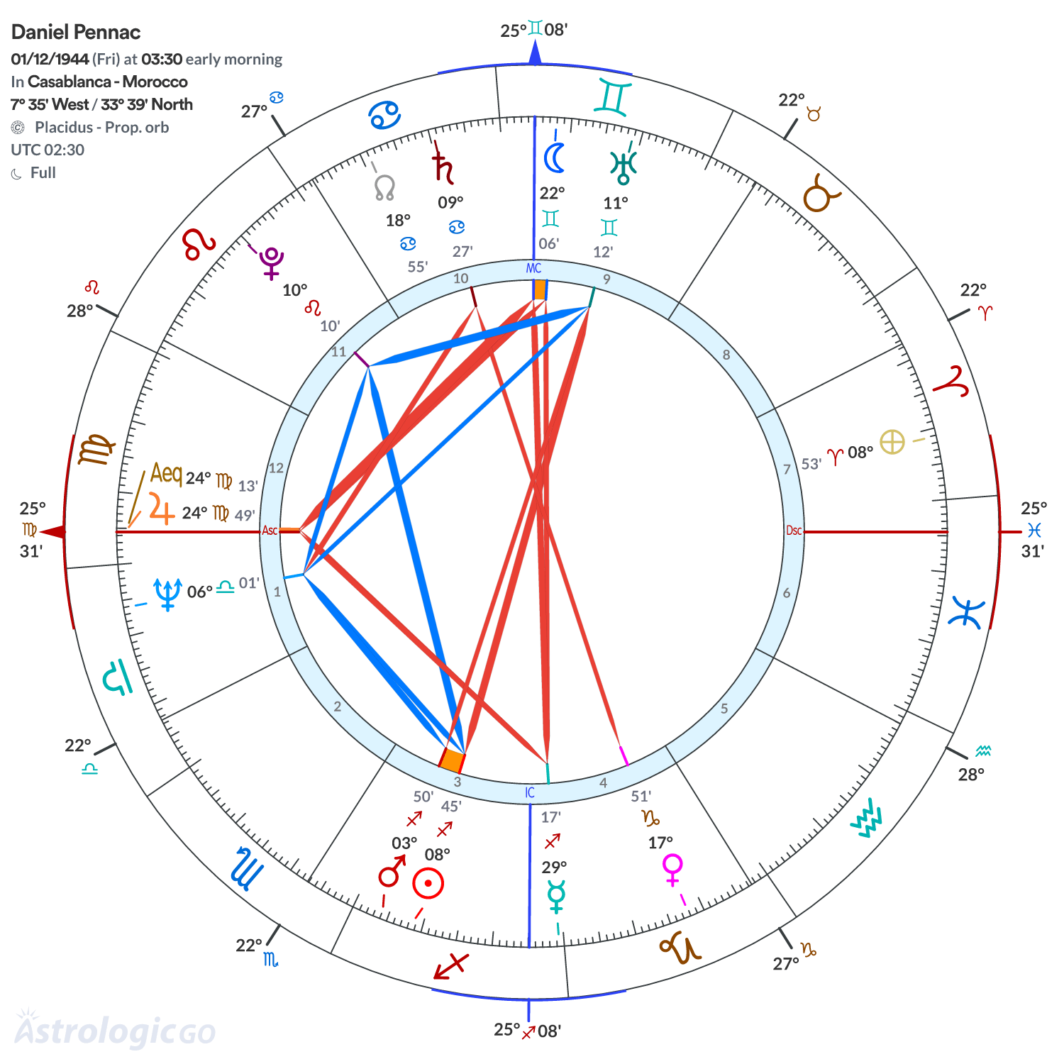 Chart wheel - Daniel Pennac