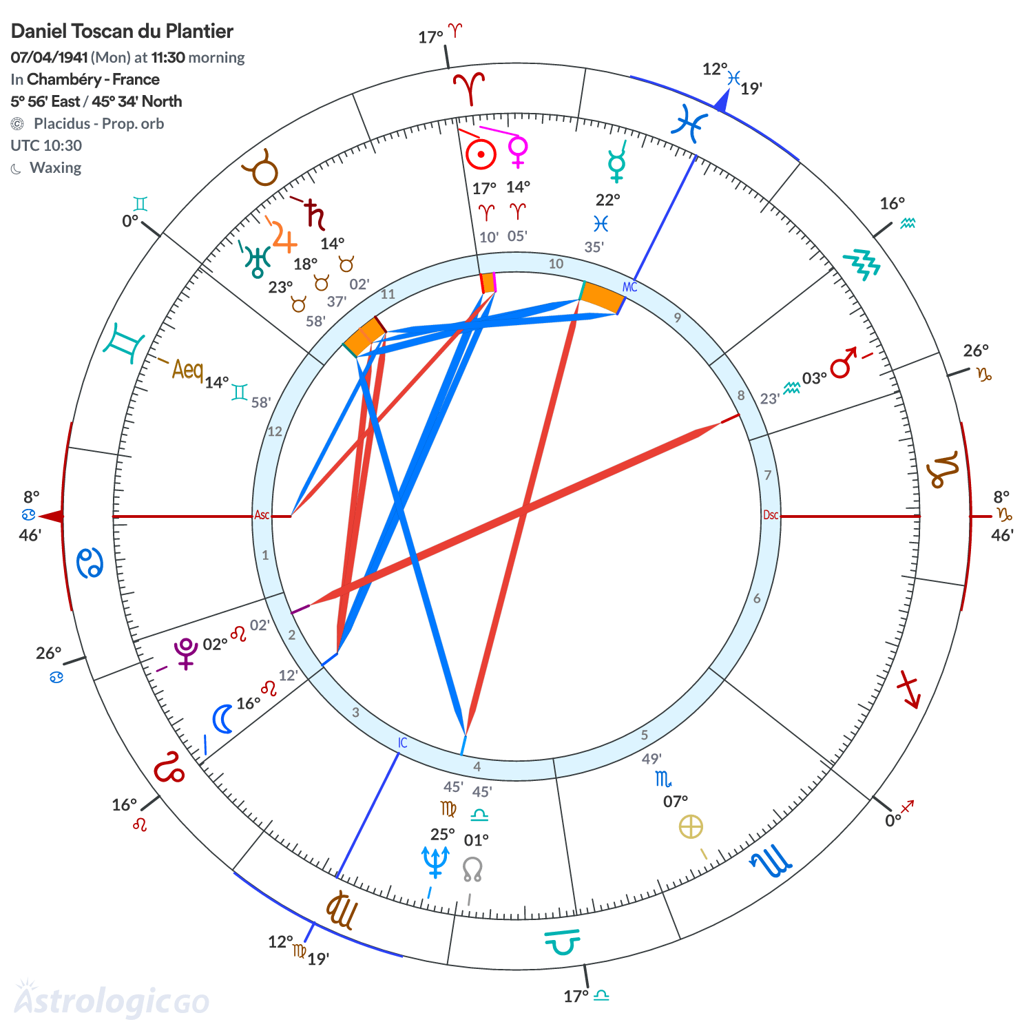 Chart wheel - Daniel Toscan du Plantier