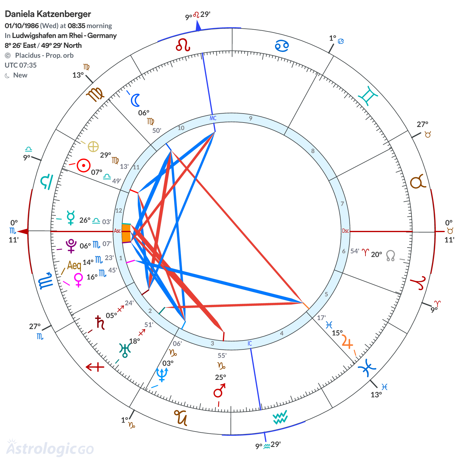 Chart wheel - Daniela Katzenberger