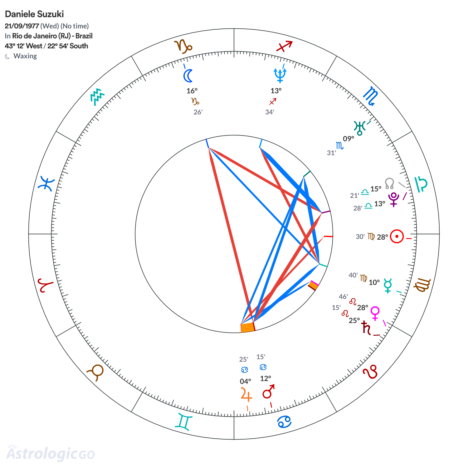 Chart wheel - Daniele Suzuki
