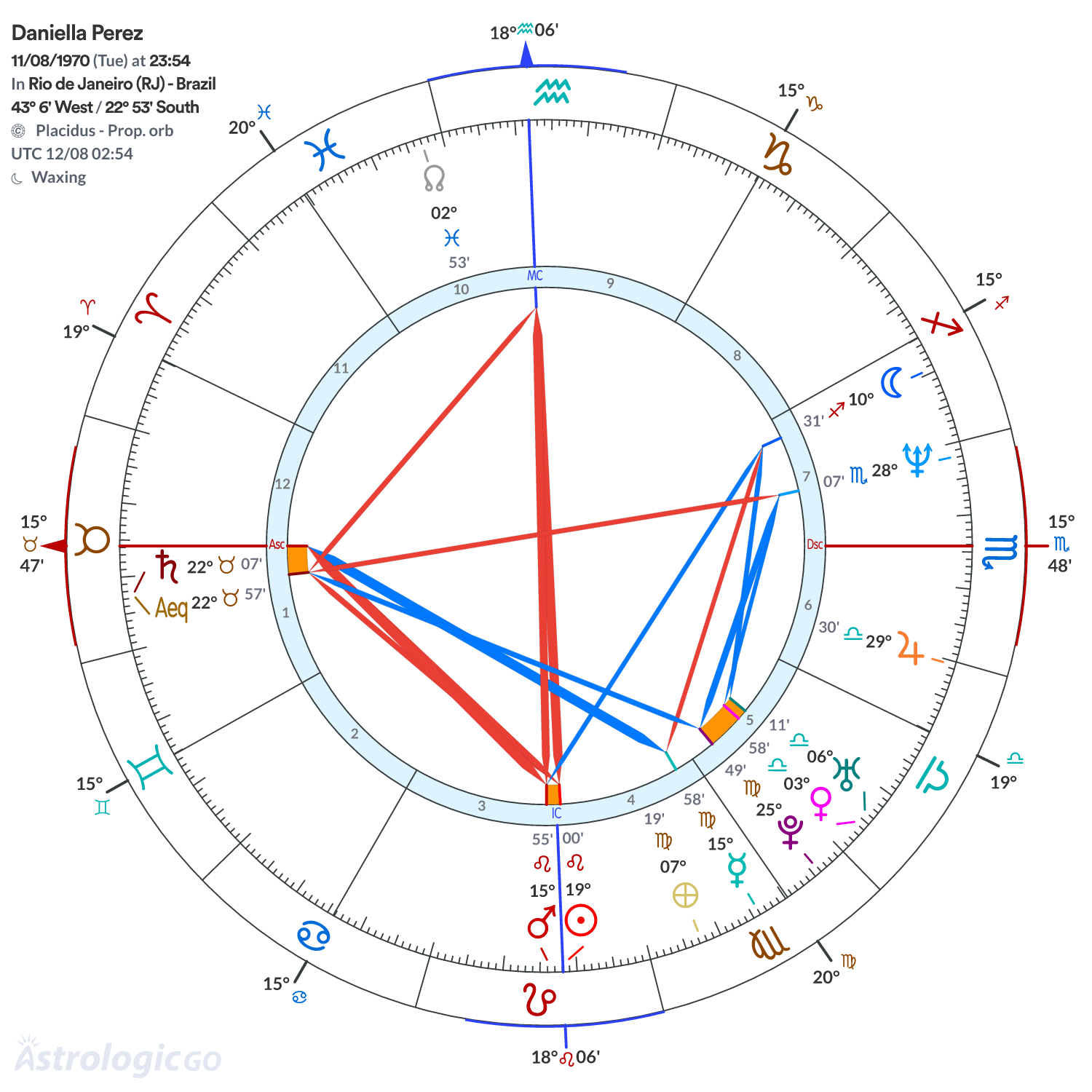 Chart wheel - Daniella Perez