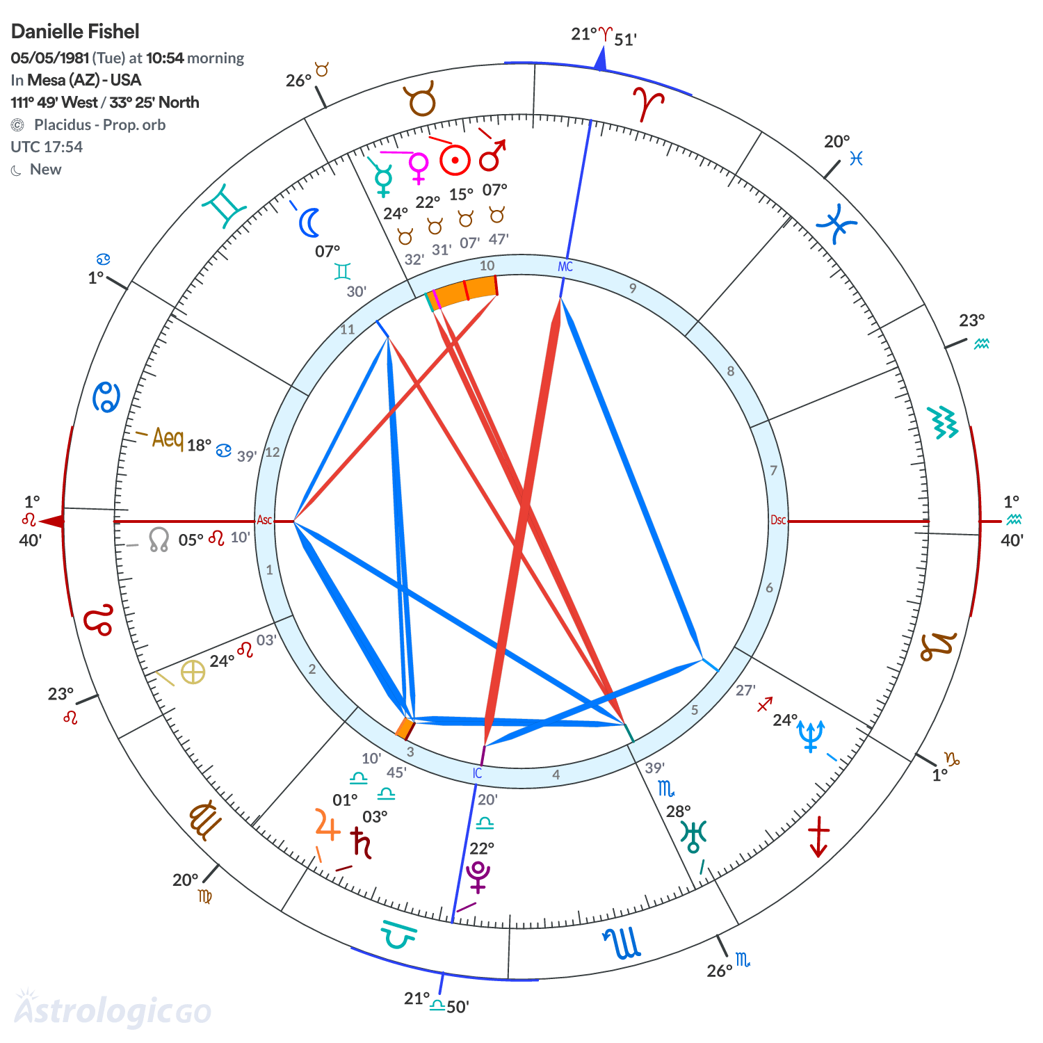 Chart wheel - Danielle Fishel