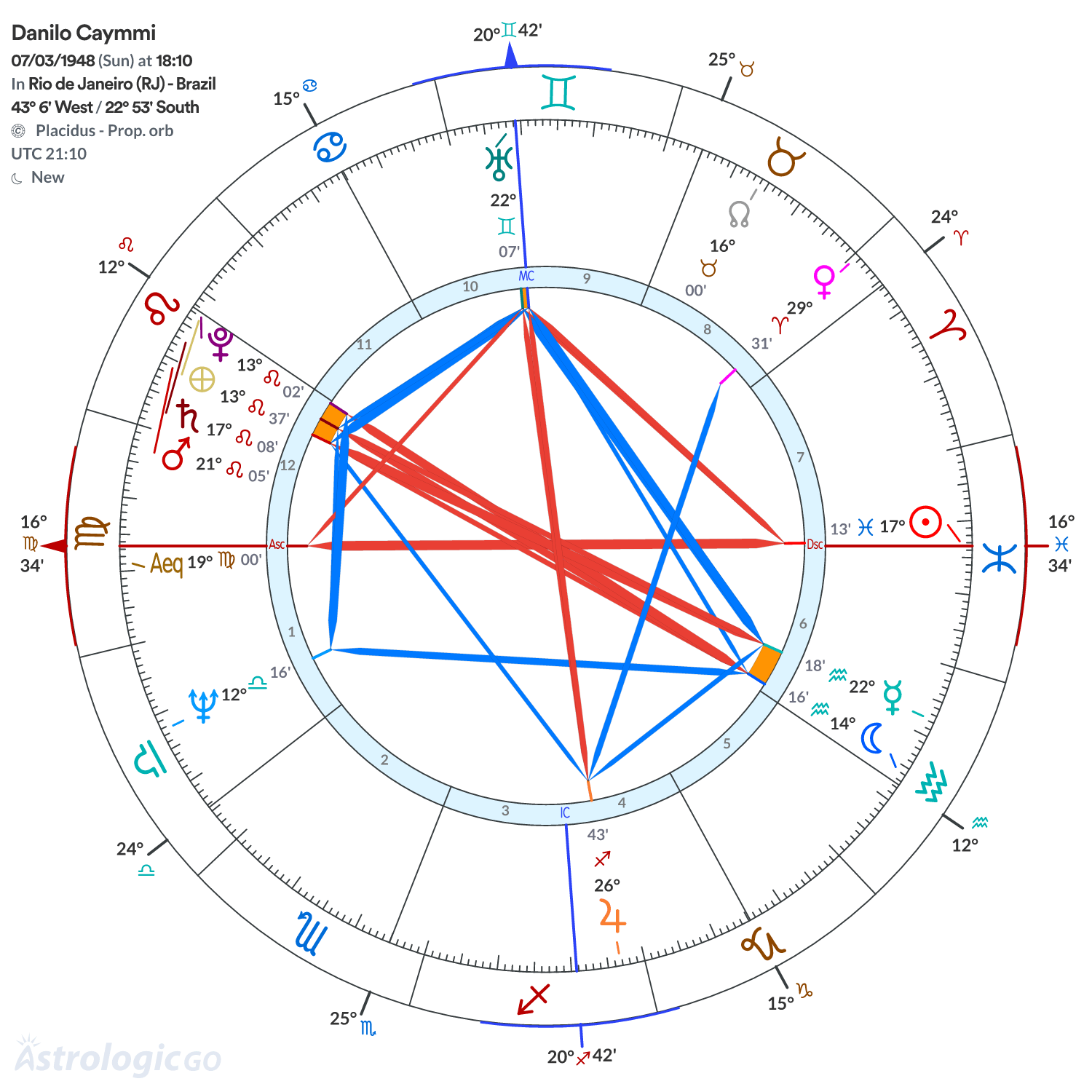 Chart wheel - Danilo Caymmi