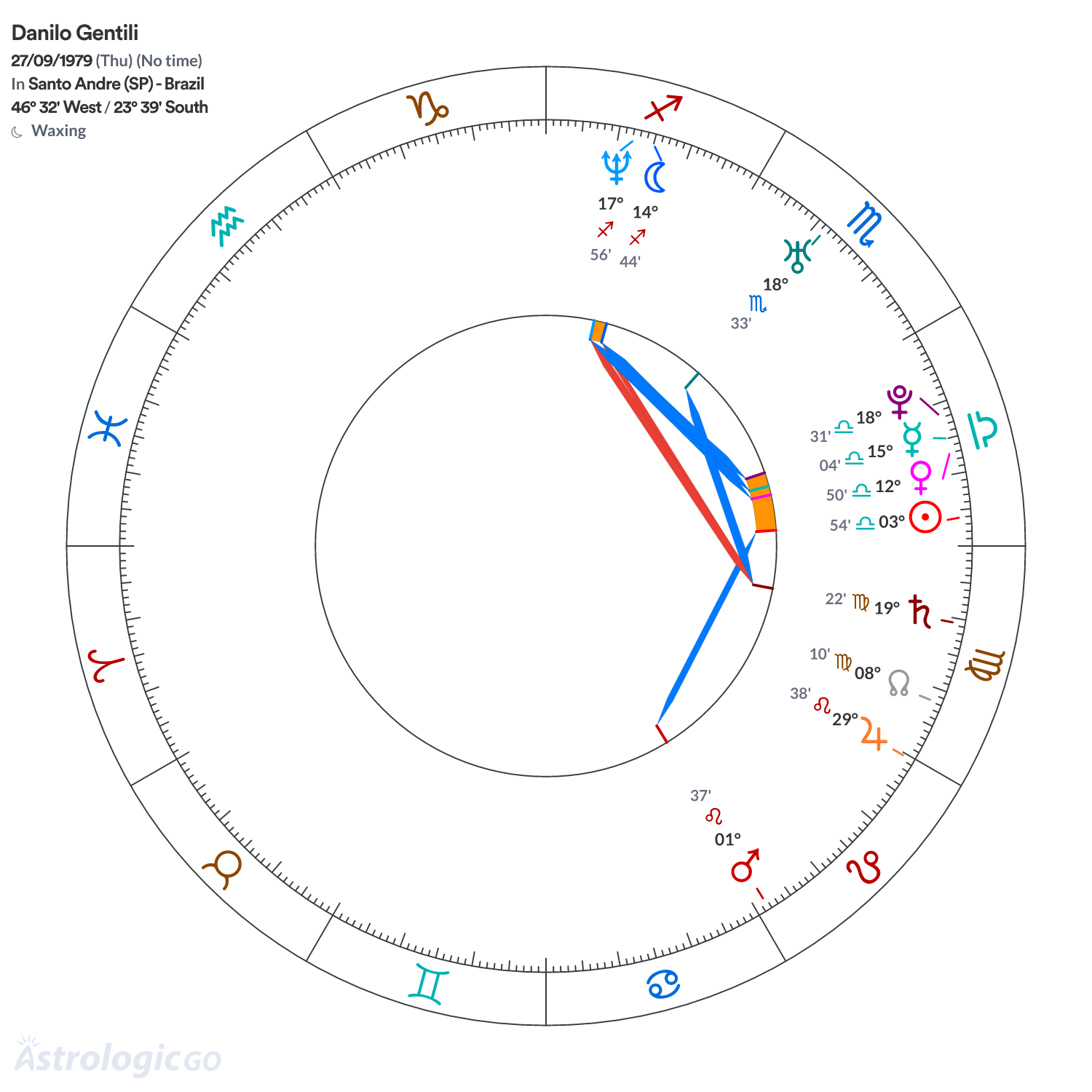 Chart wheel - Danilo Gentili