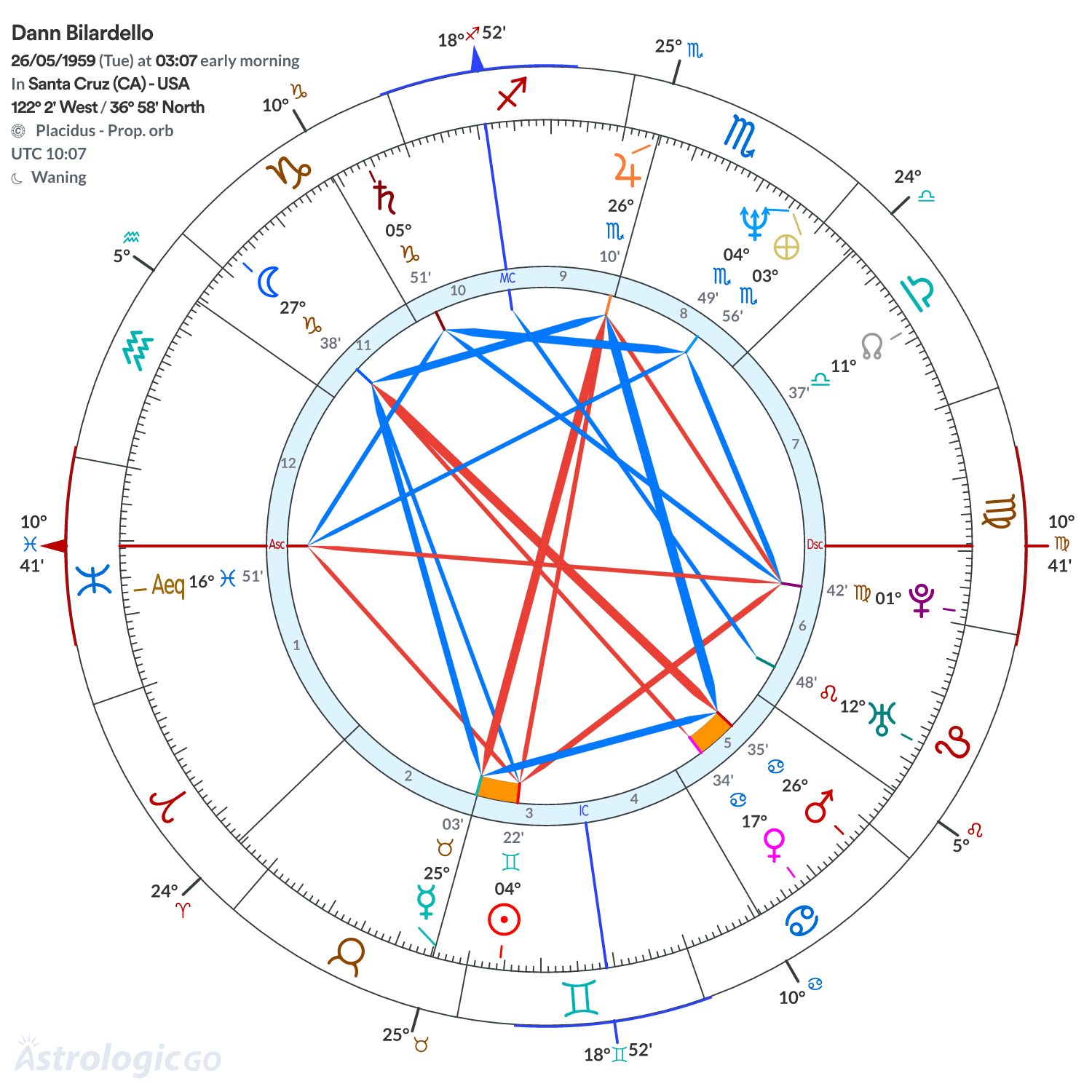 Chart wheel - Dann Bilardello