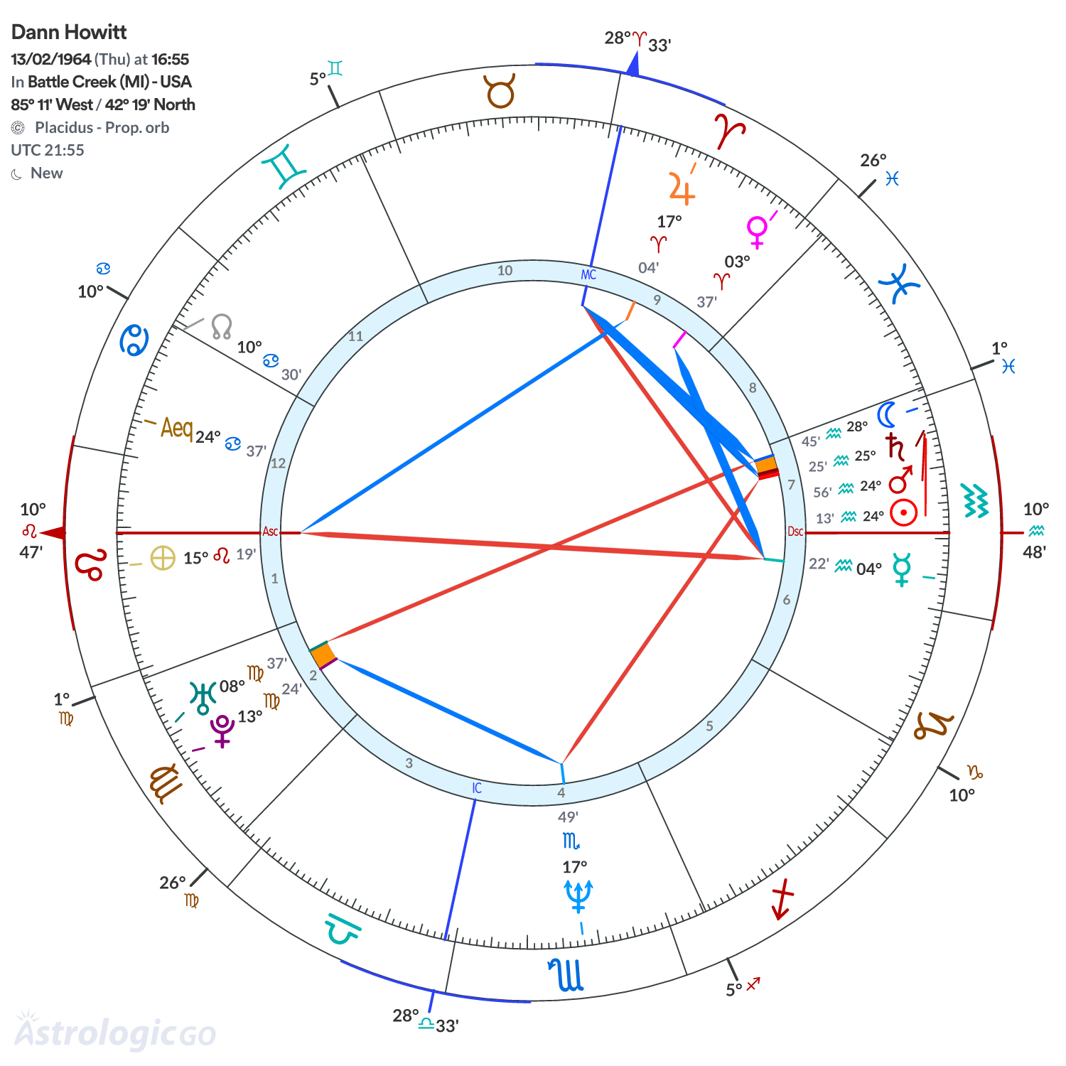 Chart wheel - Dann Howitt