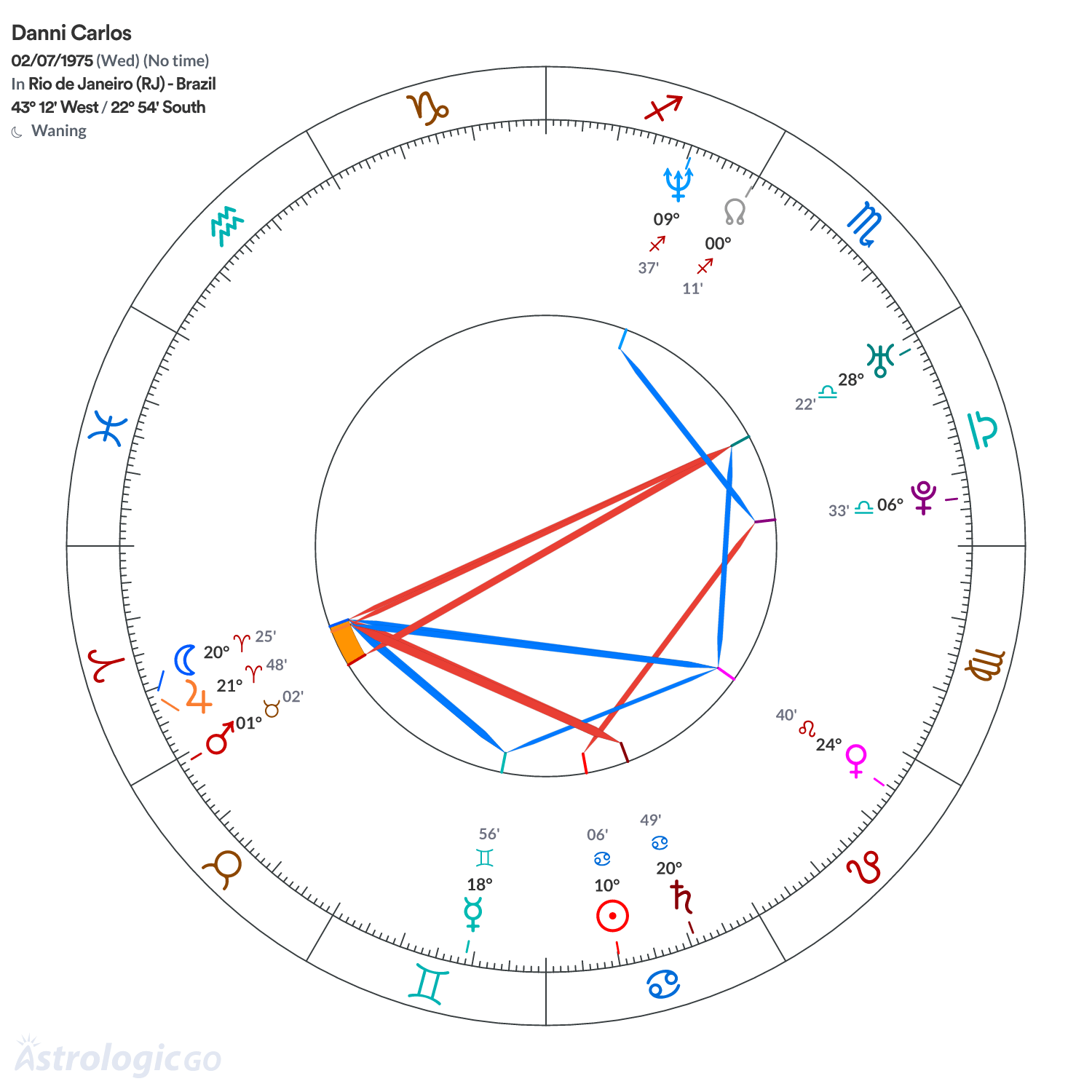 Chart wheel - Danni Carlos