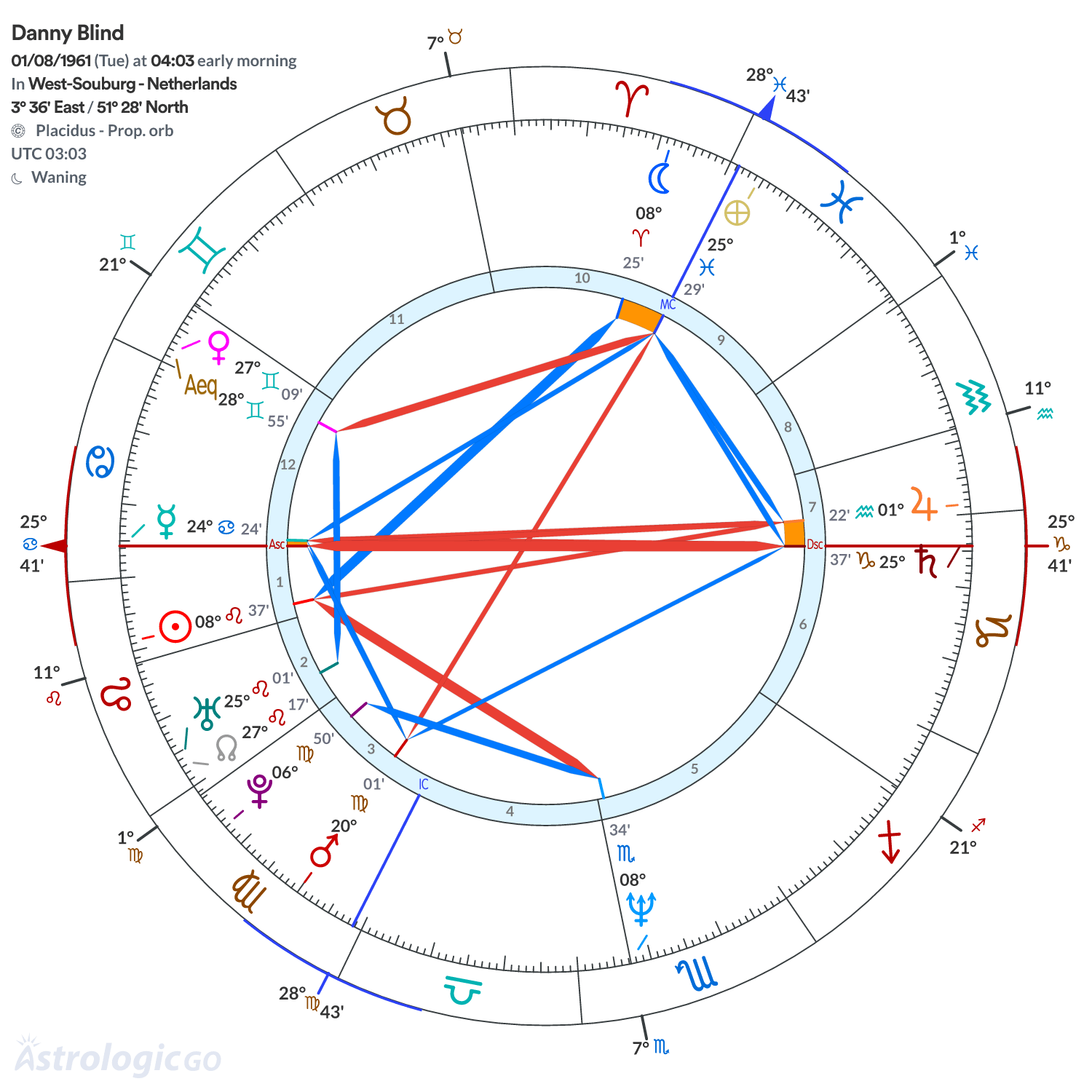 Chart wheel - Danny Blind