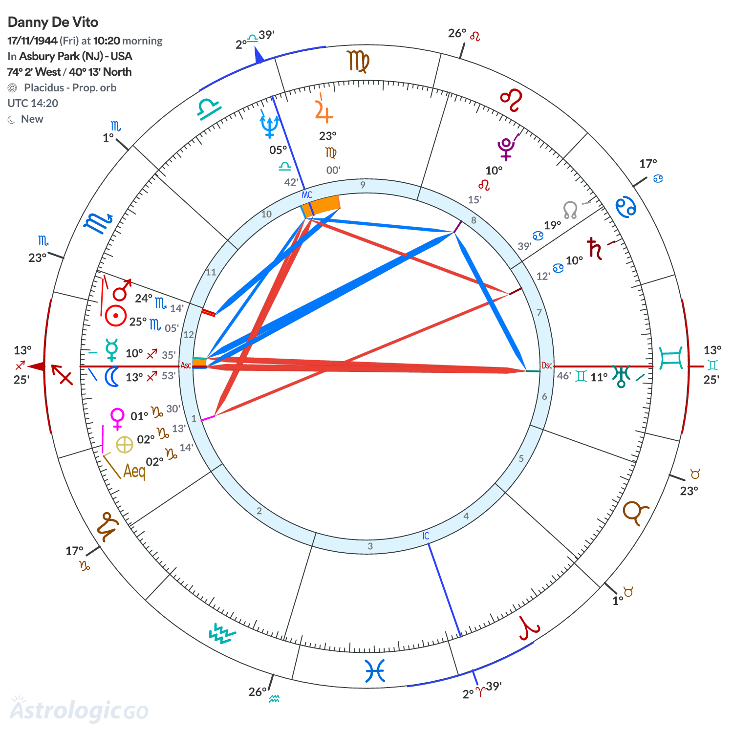 Chart wheel - Danny De Vito