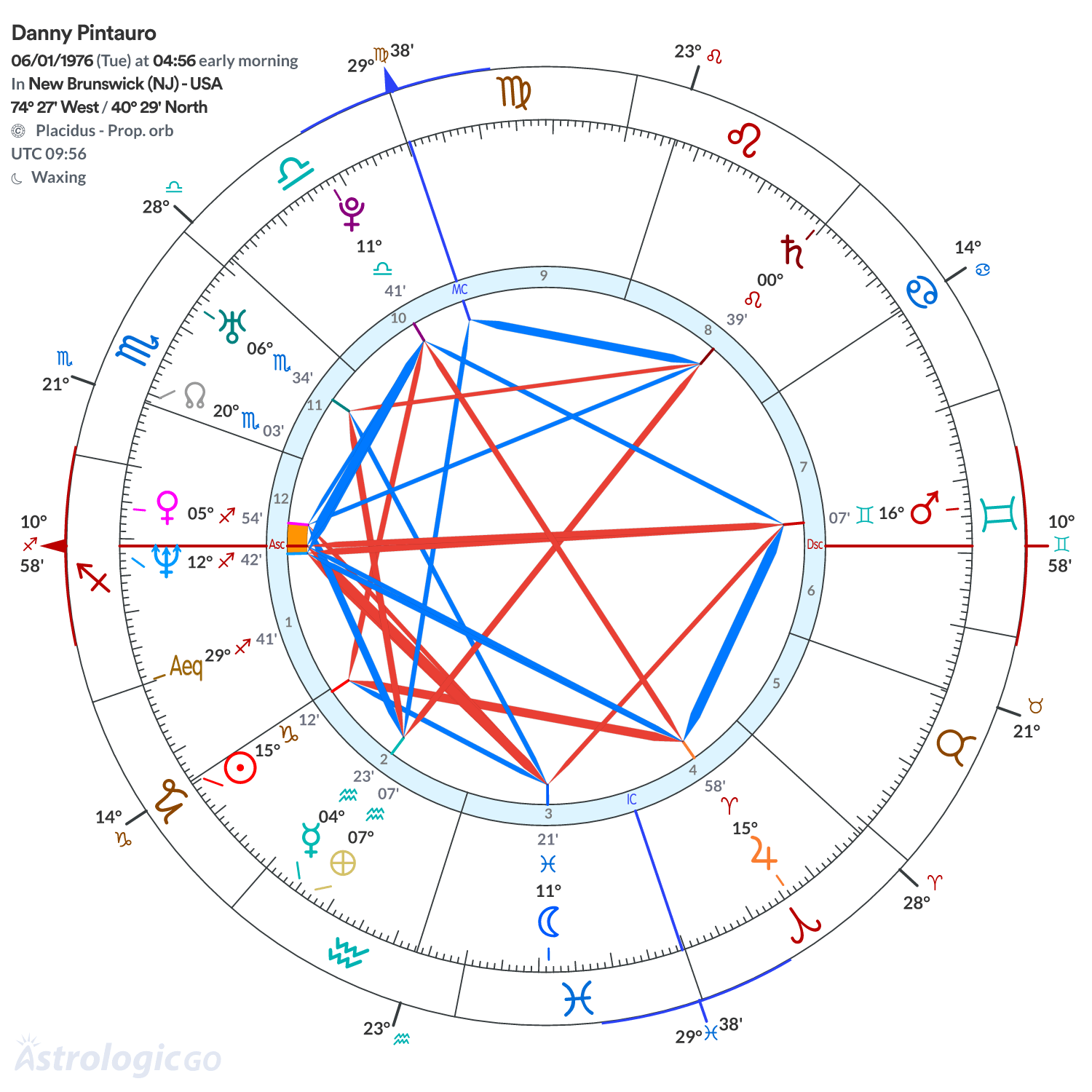 Chart wheel - Danny Pintauro
