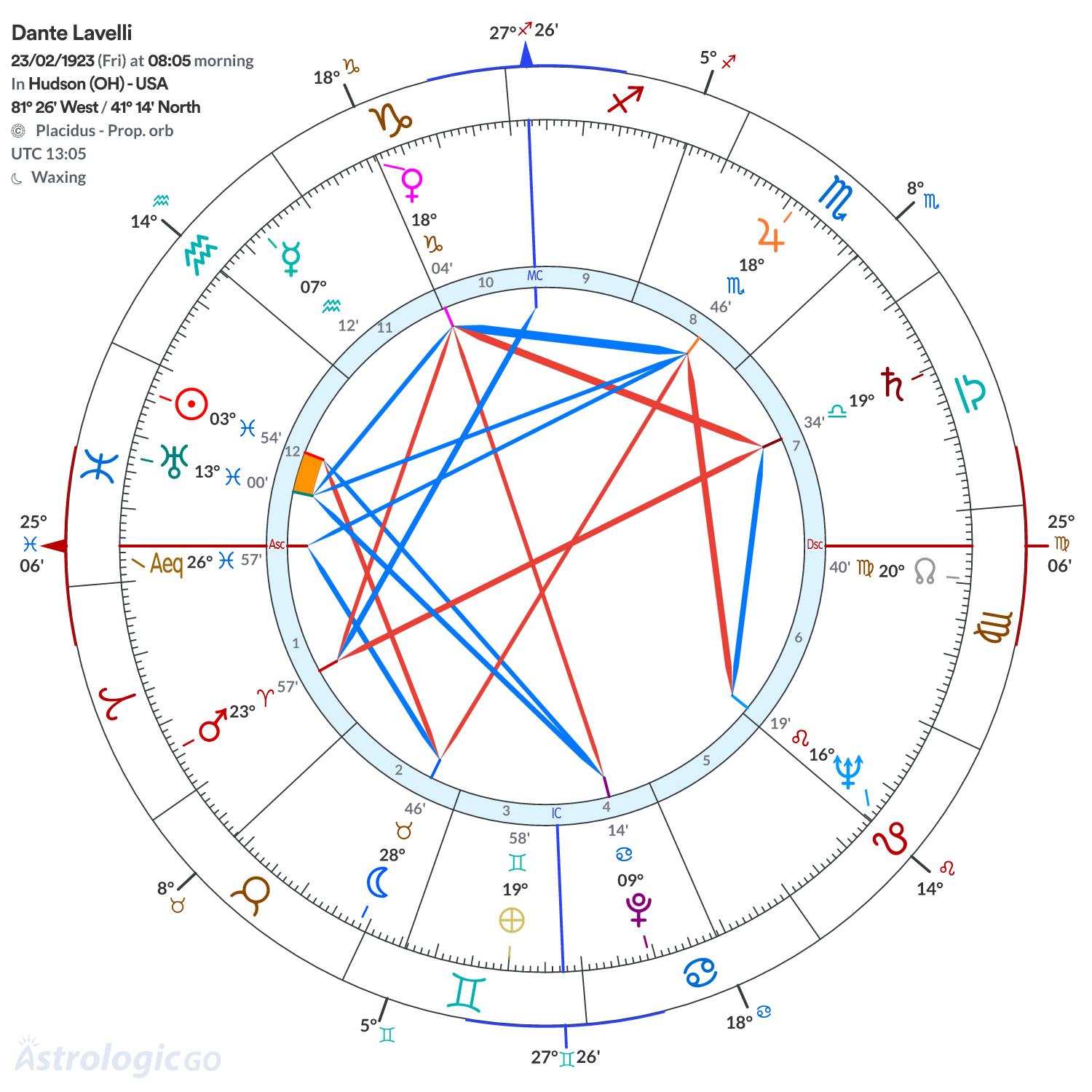 Chart wheel - Dante Lavelli