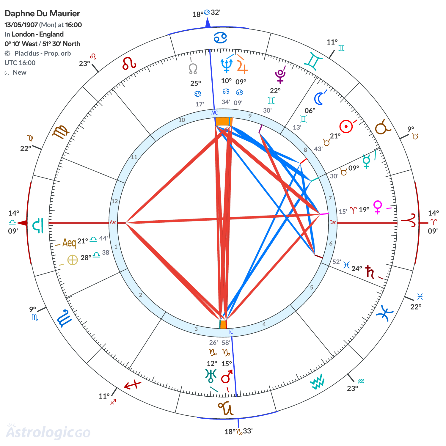 Chart wheel - Daphne Du Maurier