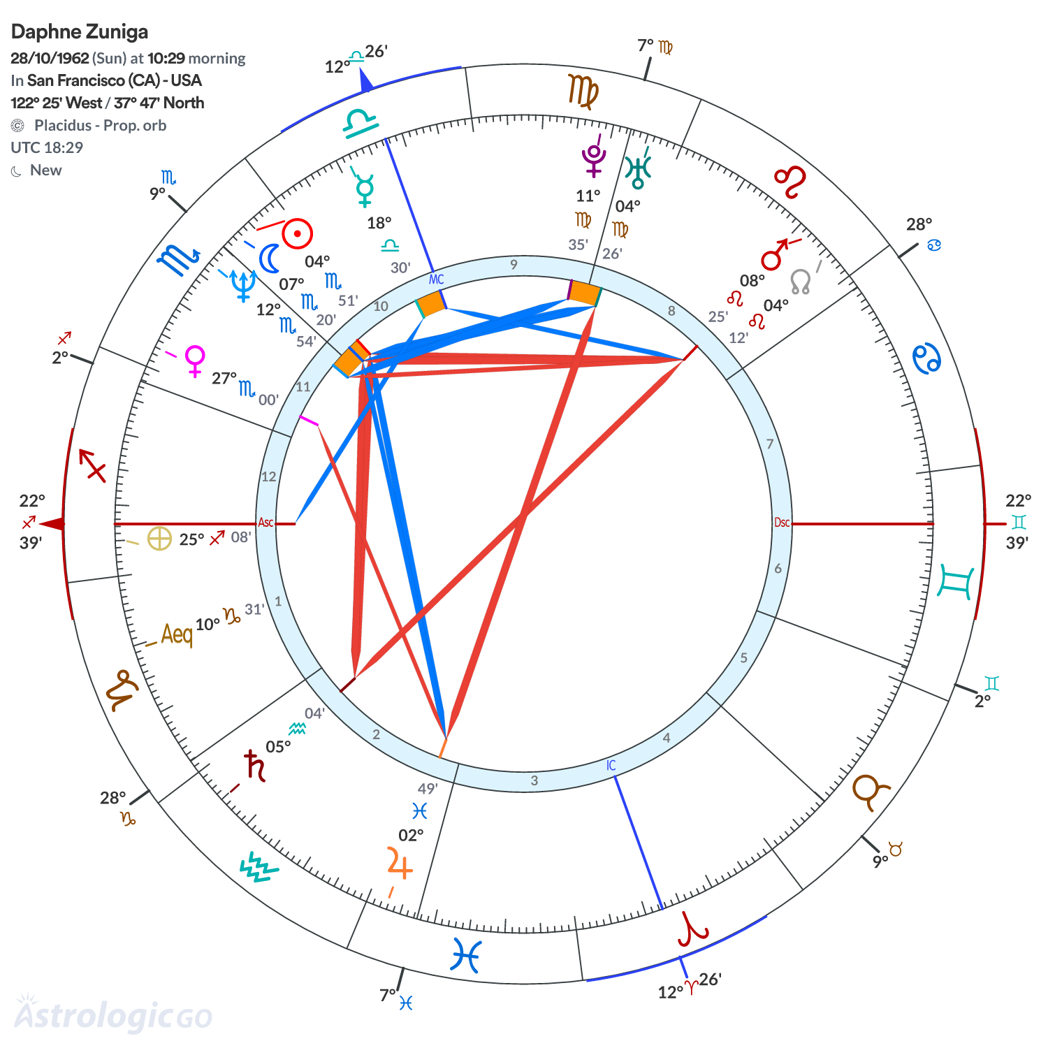 Chart wheel - Daphne Zuniga