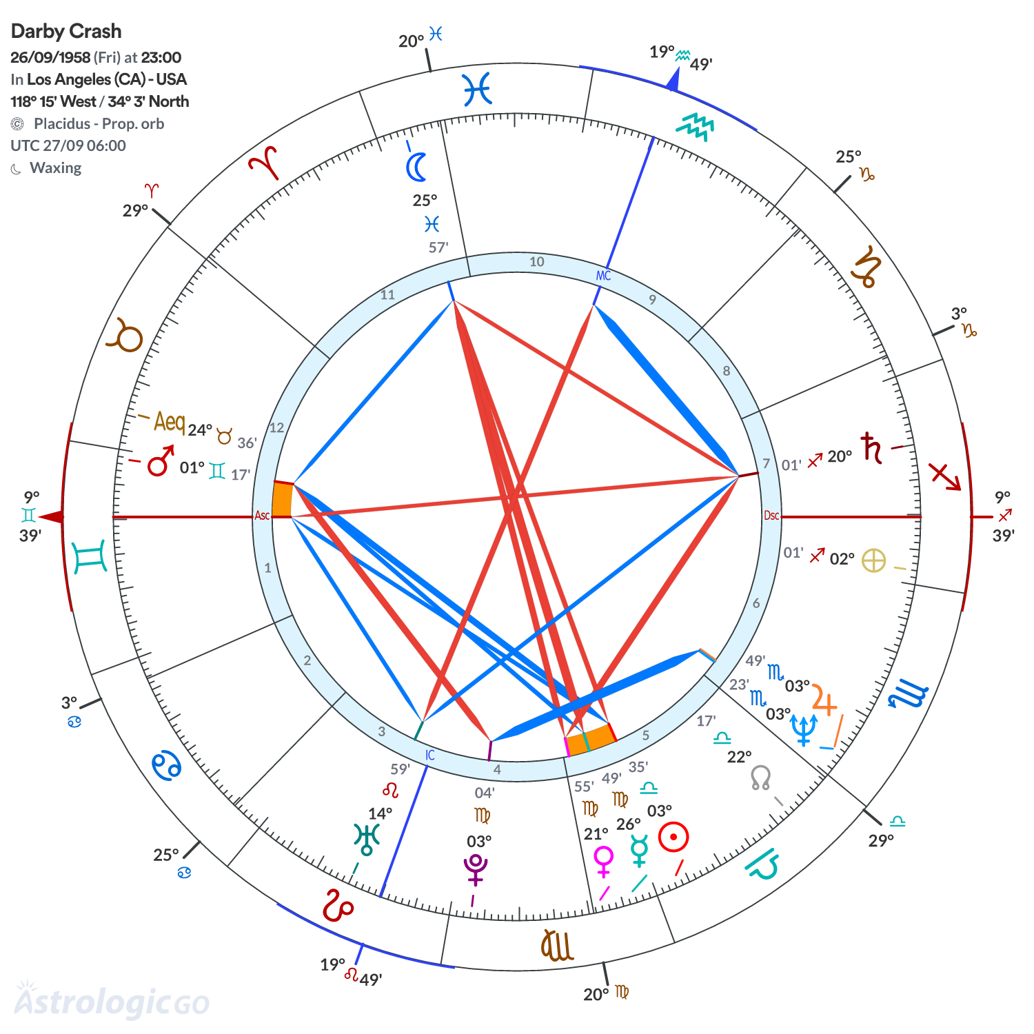 Chart wheel - Darby Crash