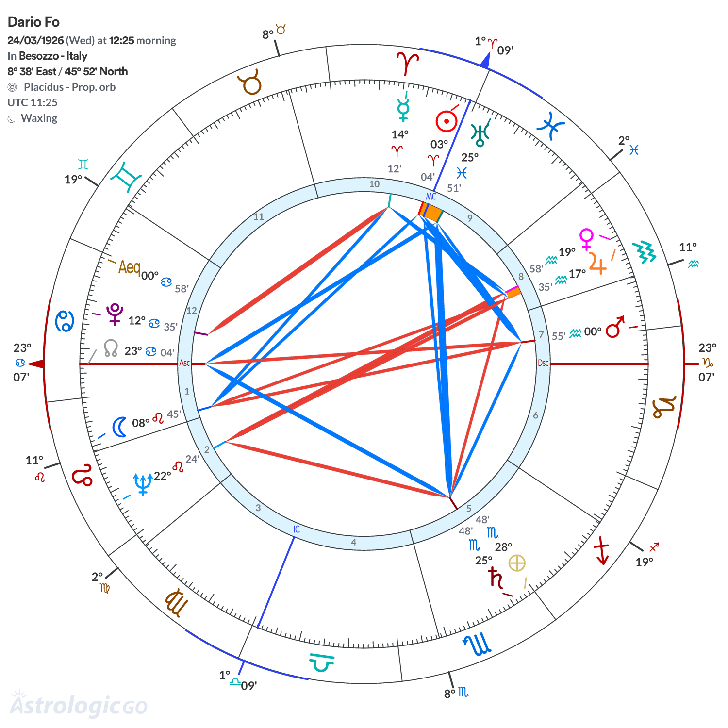 Chart wheel - Dario Fo