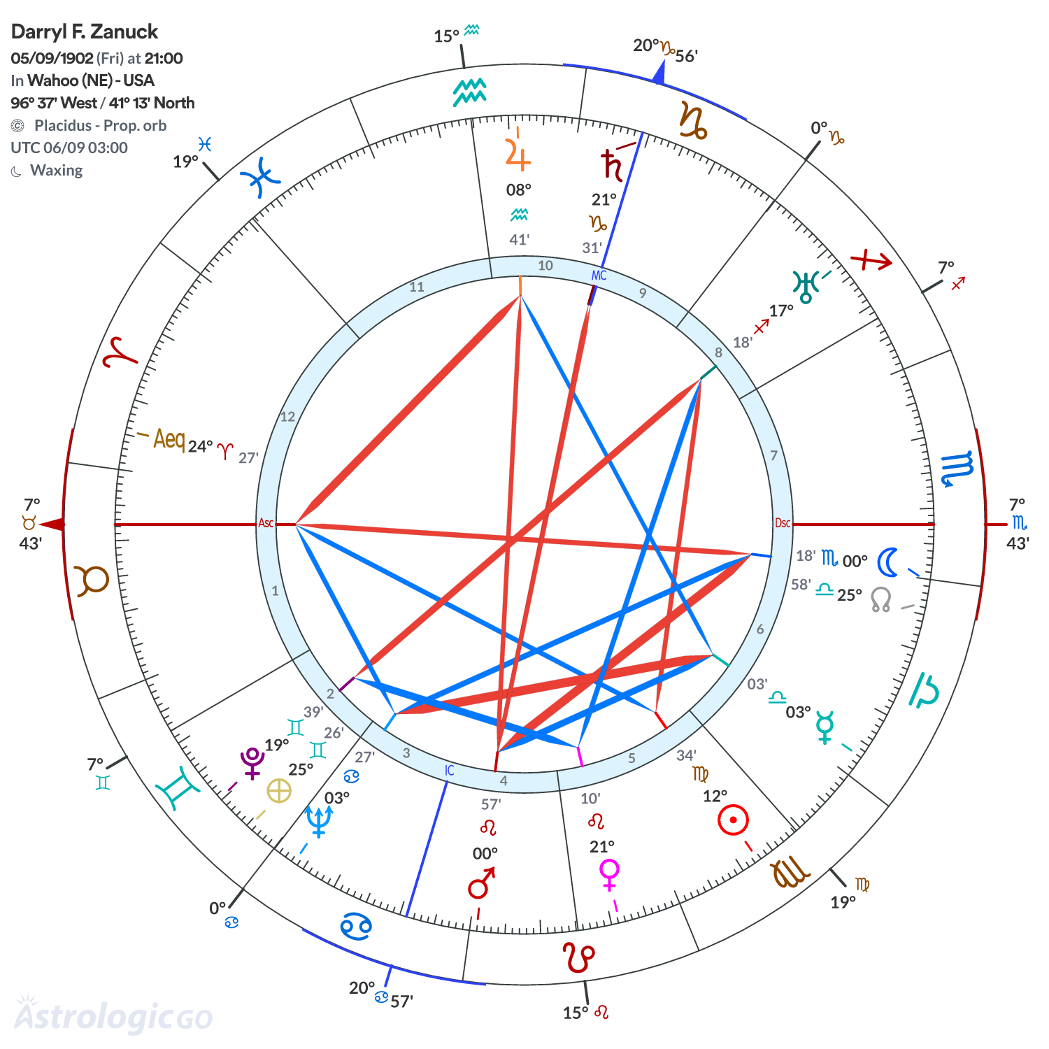 Chart wheel - Darryl F. Zanuck
