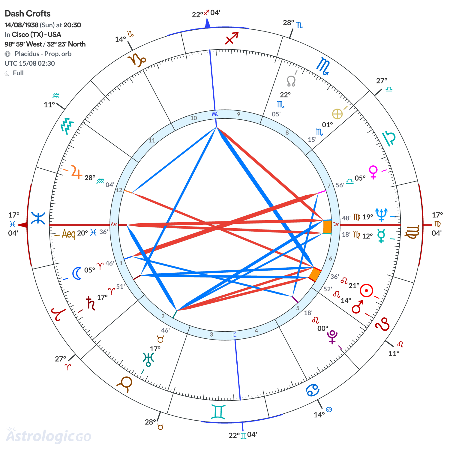 Chart wheel - Dash Crofts