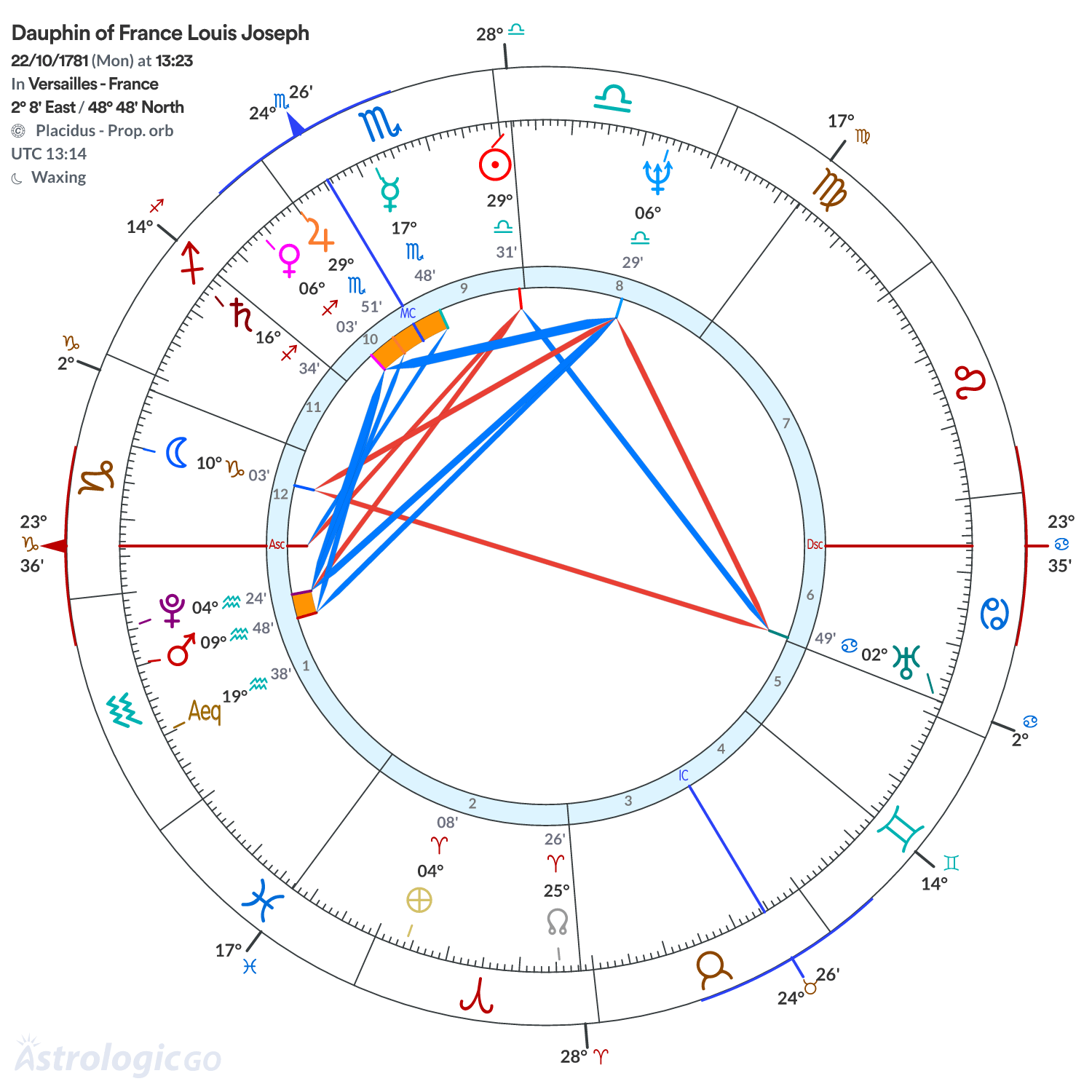 Chart wheel - Dauphin of France Louis Joseph